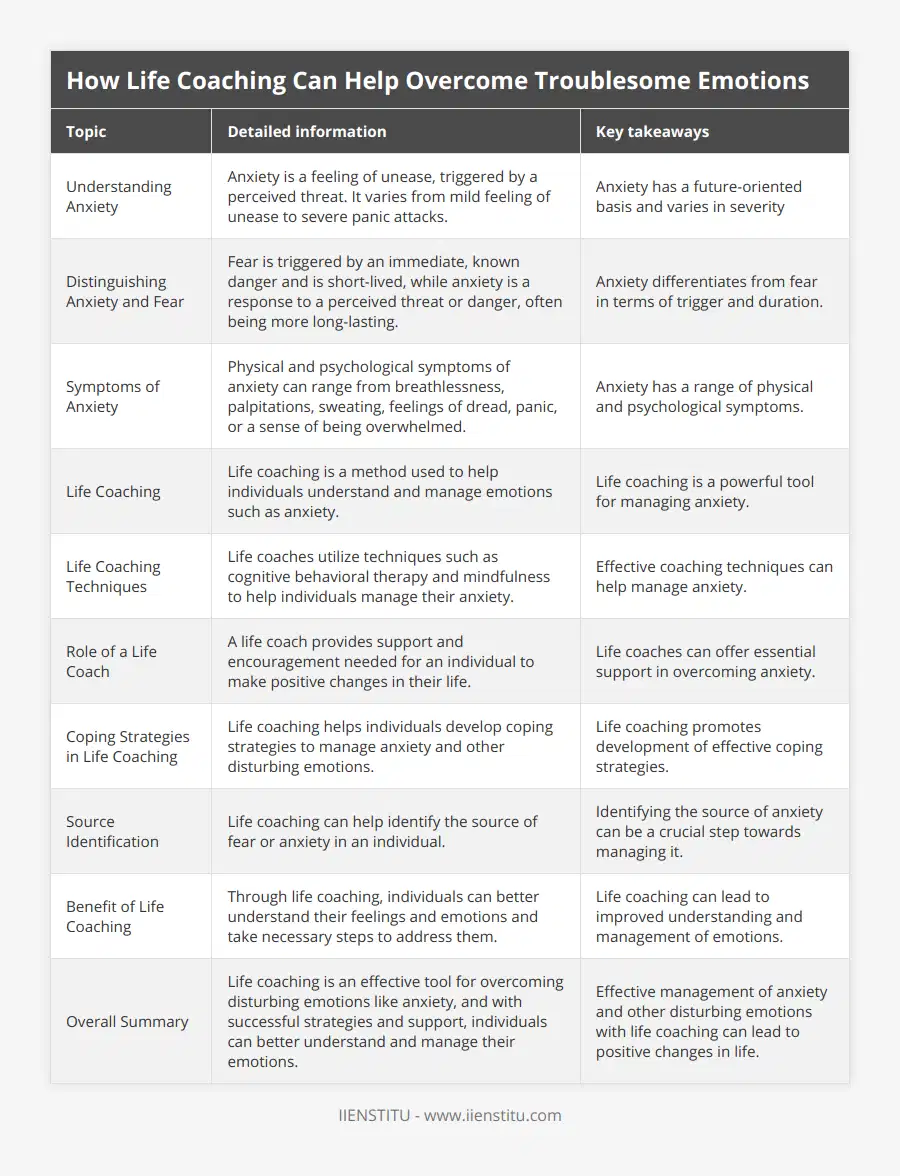 Understanding Anxiety, Anxiety is a feeling of unease, triggered by a perceived threat It varies from mild feeling of unease to severe panic attacks, Anxiety has a future-oriented basis and varies in severity, Distinguishing Anxiety and Fear, Fear is triggered by an immediate, known danger and is short-lived, while anxiety is a response to a perceived threat or danger, often being more long-lasting, Anxiety differentiates from fear in terms of trigger and duration, Symptoms of Anxiety, Physical and psychological symptoms of anxiety can range from breathlessness, palpitations, sweating, feelings of dread, panic, or a sense of being overwhelmed, Anxiety has a range of physical and psychological symptoms, Life Coaching, Life coaching is a method used to help individuals understand and manage emotions such as anxiety, Life coaching is a powerful tool for managing anxiety, Life Coaching Techniques, Life coaches utilize techniques such as cognitive behavioral therapy and mindfulness to help individuals manage their anxiety, Effective coaching techniques can help manage anxiety, Role of a Life Coach, A life coach provides support and encouragement needed for an individual to make positive changes in their life, Life coaches can offer essential support in overcoming anxiety, Coping Strategies in Life Coaching, Life coaching helps individuals develop coping strategies to manage anxiety and other disturbing emotions, Life coaching promotes development of effective coping strategies, Source Identification, Life coaching can help identify the source of fear or anxiety in an individual, Identifying the source of anxiety can be a crucial step towards managing it, Benefit of Life Coaching, Through life coaching, individuals can better understand their feelings and emotions and take necessary steps to address them, Life coaching can lead to improved understanding and management of emotions, Overall Summary, Life coaching is an effective tool for overcoming disturbing emotions like anxiety, and with successful strategies and support, individuals can better understand and manage their emotions, Effective management of anxiety and other disturbing emotions with life coaching can lead to positive changes in life
