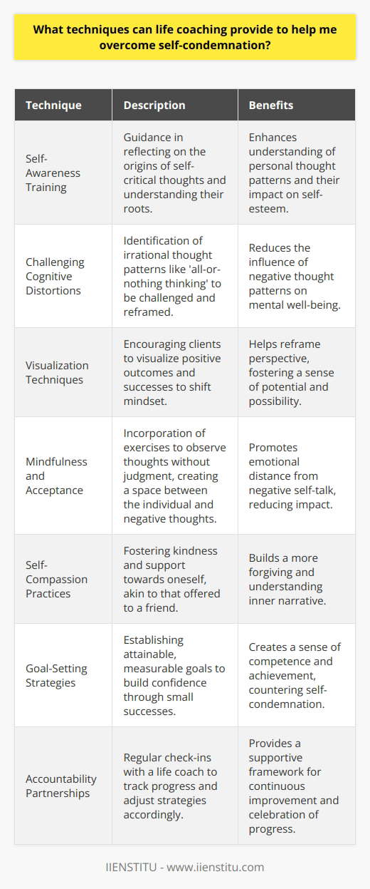 Self-condemnation is a common issue that affects many individuals, leading to a negative cycle of self-doubt and diminished self-esteem. Life coaching offers several techniques designed to break this cycle and foster a healthier self-image. Here, we explore some of these strategies.Firstly, life coaching emphasizes the power of self-awareness. A life coach can guide clients to reflect on the origin of their self-condemning thoughts, helping them understand why they may have developed such a critical inner voice. This understanding can be the first step in altering one's relationship with self-critique.Another technique is identifying and challenging cognitive distortions. Cognitive distortions are irrational thought patterns that can contribute to self-condemnation. Life coaches teach clients to recognize patterns such as 'all-or-nothing thinking' and 'overgeneralization.' Once identified, these patterns can be challenged and reframed into more constructive and realistic thoughts.Visualization and reframing techniques can also be employed. Life coaching can guide individuals to visualize themselves achieving success or handling situations in a positive manner. By actively imagining a positive outcome, clients can begin to shift their mindset from one of self-condemnation to one of potential and possibility.Mindfulness and acceptance are other critical components. Life coaches often incorporate mindfulness exercises that encourage clients to observe their thoughts without judgment. This practice can create a space between the individual and their self-condemning thoughts, reducing their power and impact.Additionally, a life coach may introduce the practice of self-compassion. This involves treating oneself with the same kindness, concern, and support one would offer a good friend. Rituals of self-compassion can be nurtured and encouraged, aiding in the development of a more forgiving and understanding self-narrative.Setting attainable and measurable goals is also a key technique in life coaching. By achieving small successes, clients can build confidence and create a track record of positive outcomes. This helps to disprove self-condemning beliefs and fosters a sense of competence and achievement.Lastly, accountability partnerships can be established with a life coach. Through regular check-ins, clients can keep track of their progress in overcoming self-condemnation, celebrate wins, and adjust strategies as needed, all within a supportive framework.These life coaching techniques can provide invaluable support for those struggling with self-condemnation. Cognitive restructuring, affirmations, goal-setting, and the other strategies discussed can help promote a shift towards a more positive self-concept, leading to improved mental health and overall well-being.
