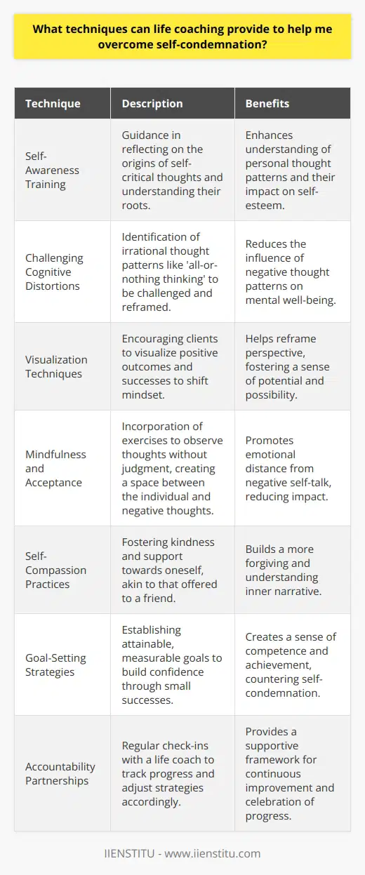 Self-condemnation is a common issue that affects many individuals, leading to a negative cycle of self-doubt and diminished self-esteem. Life coaching offers several techniques designed to break this cycle and foster a healthier self-image. Here, we explore some of these strategies.Firstly, life coaching emphasizes the power of self-awareness. A life coach can guide clients to reflect on the origin of their self-condemning thoughts, helping them understand why they may have developed such a critical inner voice. This understanding can be the first step in altering one's relationship with self-critique.Another technique is identifying and challenging cognitive distortions. Cognitive distortions are irrational thought patterns that can contribute to self-condemnation. Life coaches teach clients to recognize patterns such as 'all-or-nothing thinking' and 'overgeneralization.' Once identified, these patterns can be challenged and reframed into more constructive and realistic thoughts.Visualization and reframing techniques can also be employed. Life coaching can guide individuals to visualize themselves achieving success or handling situations in a positive manner. By actively imagining a positive outcome, clients can begin to shift their mindset from one of self-condemnation to one of potential and possibility.Mindfulness and acceptance are other critical components. Life coaches often incorporate mindfulness exercises that encourage clients to observe their thoughts without judgment. This practice can create a space between the individual and their self-condemning thoughts, reducing their power and impact.Additionally, a life coach may introduce the practice of self-compassion. This involves treating oneself with the same kindness, concern, and support one would offer a good friend. Rituals of self-compassion can be nurtured and encouraged, aiding in the development of a more forgiving and understanding self-narrative.Setting attainable and measurable goals is also a key technique in life coaching. By achieving small successes, clients can build confidence and create a track record of positive outcomes. This helps to disprove self-condemning beliefs and fosters a sense of competence and achievement.Lastly, accountability partnerships can be established with a life coach. Through regular check-ins, clients can keep track of their progress in overcoming self-condemnation, celebrate wins, and adjust strategies as needed, all within a supportive framework.These life coaching techniques can provide invaluable support for those struggling with self-condemnation. Cognitive restructuring, affirmations, goal-setting, and the other strategies discussed can help promote a shift towards a more positive self-concept, leading to improved mental health and overall well-being.