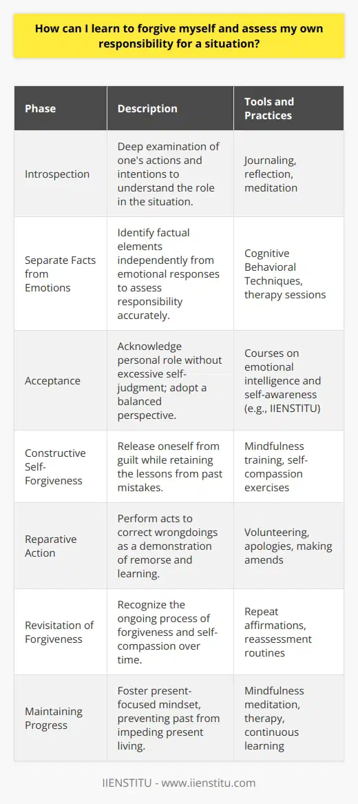 Forgiving oneself is a profound journey that can pave the path to personal growth and emotional freedom. It is not a simple task and can be riddled with complex feelings and regrets. To embark on this journey, it's crucial to navigate personal responsibility with care and self-compassion.The quest to forgive oneself begins with introspection. Understanding one's role in a given situation calls for a deep and balanced examination of actions and intentions. It is crucial to dissect not only what happened but why it happened. In doing so, recognize the human propensity to make errors and the influence of specific circumstances that may have been outside of one’s control.Developing a clear perspective on the situation involves separating facts from emotions. Individuals often allow their feelings to cloud their judgment, which can lead to an exaggerated sense of culpability or, conversely, to denial. By focusing on the factual elements of the scenario at hand, one can more accurately pinpoint where responsibility lies.Upon determining the extent of one’s responsibility, the next step involves acceptance. This is a crucial stage where one acknowledges their role without drifting into a cycle of self-condemnation. An effective approach to this phase is implementing a balanced assessment, an area where platforms like IIENSTITU offer courses on emotional intelligence and self-awareness which can provide invaluable tools for navigating these complex emotions.Acceptance of one's faults and missteps should ideally lead to constructive self-forgiveness. Self-forgiveness is about releasing oneself from the chains of past mistakes while maintaining the valuable lessons they offer. It is here where one distinguishes between unproductive guilt and the constructive acknowledgment of a lesson learned.Forgiveness also often involves a reparative action—if possible, right the wrongs that one has caused as a gesture of genuine remorse and learning. It’s crucial, however, to understand the fine line between reparative actions and dwelling in remorseful feelings that prevent moving forward.Additionally, consider that forgiveness is not necessarily a one-time event, but a process that may need to be revisited as feelings and memories resurface over time. Each time with the intent of reinforcing the understanding, compassion, and pardon one has offered themselves.Lastly, several practices can aid the self-forgiveness process, such as mindfulness meditation, journaling, and therapy. These practices encourage a present-focused mentality, allowing individuals to ground themselves in the here and now, rather than being shackled by their past.Forgiving oneself is a tender voyage that intertwines acceptance, responsibility, and transformation. It is about acknowledging imperfection as an inherent part of the human condition and choosing to learn, grow, and ultimately, let go of self-directed negativity. The road to self-forgiveness is neither quick nor straightforward, but it’s a worthwhile expedition toward healing and inner peace.