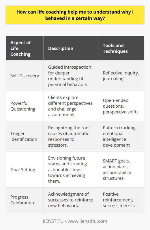 Life coaching, a transformative process tailored to personal growth, is designed to illuminate one's understanding of personal behavior patterns. Unlike common misconceptions that suggest a directive or advisory role for life coaches, the truth is that life coaching is an introspective journey where clients are guided to self-discovery and self-awareness. At the core of life coaching is the belief that clients hold the answers to their own questions. By cultivating a trusting relationship, coaches create a reflective space for clients to delve into the reasons behind their actions. The process is profoundly personal—a shared exploration between coach and client of the intricacies of the individual's personal history, belief systems, emotional responses, and habitual thought patterns.One technique life coaches employ is the art of powerful questioning. This method encourages clients to consider different perspectives on their behavior and to challenge deeply held assumptions. For example, when clients express confusion about their actions, a life coach might ask, “What belief about yourself or the world is reflected in this behavior?”. Such questions prompt the person to consider the link between their actions and their values or fears.Another key component of the life coaching process is the identification of triggers and sabotaging habits. Coaches help clients trace the root causes of their behaviors, which often reside in automatic responses to certain stressors. By bringing awareness to these triggers, clients can learn to manage their reactions and, over time, create new, more beneficial ways of acting.Similarly, the setting of attainable goals is paramount in life coaching. Clients are supported in envisioning where they desire to be and charting a course for how to get there. Understanding past behavior is fundamental to this process—as one cannot map a route without knowing their starting point. Clear goals act as beacons, illuminating the path to change and helping to realign actions with intentions.Lastly, life coaching places an emphasis on acknowledgment and celebration of progress. This positive approach reinforces the adoption of new behaviors; it anchors changes by recognizing the client's successes. Recognizing growth reinforces a client's capability to alter behaviors and further encourages the cycle of self-improvement.In summary, life coaching is a rich and nuanced process aimed at empowering individuals to comprehend and consequently alter their behaviors. By encouraging self-reflection, strategic questioning, and actionable planning, coaches guide clients towards a state of enhanced self-awareness and actionable change. With an emphasis on personal expertise and positive reinforcement, life coaching offers practical skills for individuals seeking to reconcile with their behavioral patterns and, in doing so, craft more intentional and fulfilled lives.