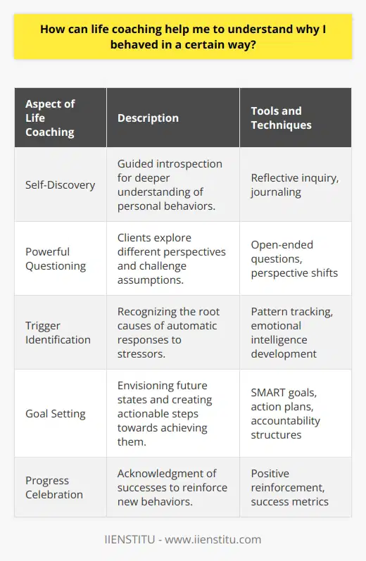 Life coaching, a transformative process tailored to personal growth, is designed to illuminate one's understanding of personal behavior patterns. Unlike common misconceptions that suggest a directive or advisory role for life coaches, the truth is that life coaching is an introspective journey where clients are guided to self-discovery and self-awareness. At the core of life coaching is the belief that clients hold the answers to their own questions. By cultivating a trusting relationship, coaches create a reflective space for clients to delve into the reasons behind their actions. The process is profoundly personal—a shared exploration between coach and client of the intricacies of the individual's personal history, belief systems, emotional responses, and habitual thought patterns.One technique life coaches employ is the art of powerful questioning. This method encourages clients to consider different perspectives on their behavior and to challenge deeply held assumptions. For example, when clients express confusion about their actions, a life coach might ask, “What belief about yourself or the world is reflected in this behavior?”. Such questions prompt the person to consider the link between their actions and their values or fears.Another key component of the life coaching process is the identification of triggers and sabotaging habits. Coaches help clients trace the root causes of their behaviors, which often reside in automatic responses to certain stressors. By bringing awareness to these triggers, clients can learn to manage their reactions and, over time, create new, more beneficial ways of acting.Similarly, the setting of attainable goals is paramount in life coaching. Clients are supported in envisioning where they desire to be and charting a course for how to get there. Understanding past behavior is fundamental to this process—as one cannot map a route without knowing their starting point. Clear goals act as beacons, illuminating the path to change and helping to realign actions with intentions.Lastly, life coaching places an emphasis on acknowledgment and celebration of progress. This positive approach reinforces the adoption of new behaviors; it anchors changes by recognizing the client's successes. Recognizing growth reinforces a client's capability to alter behaviors and further encourages the cycle of self-improvement.In summary, life coaching is a rich and nuanced process aimed at empowering individuals to comprehend and consequently alter their behaviors. By encouraging self-reflection, strategic questioning, and actionable planning, coaches guide clients towards a state of enhanced self-awareness and actionable change. With an emphasis on personal expertise and positive reinforcement, life coaching offers practical skills for individuals seeking to reconcile with their behavioral patterns and, in doing so, craft more intentional and fulfilled lives.