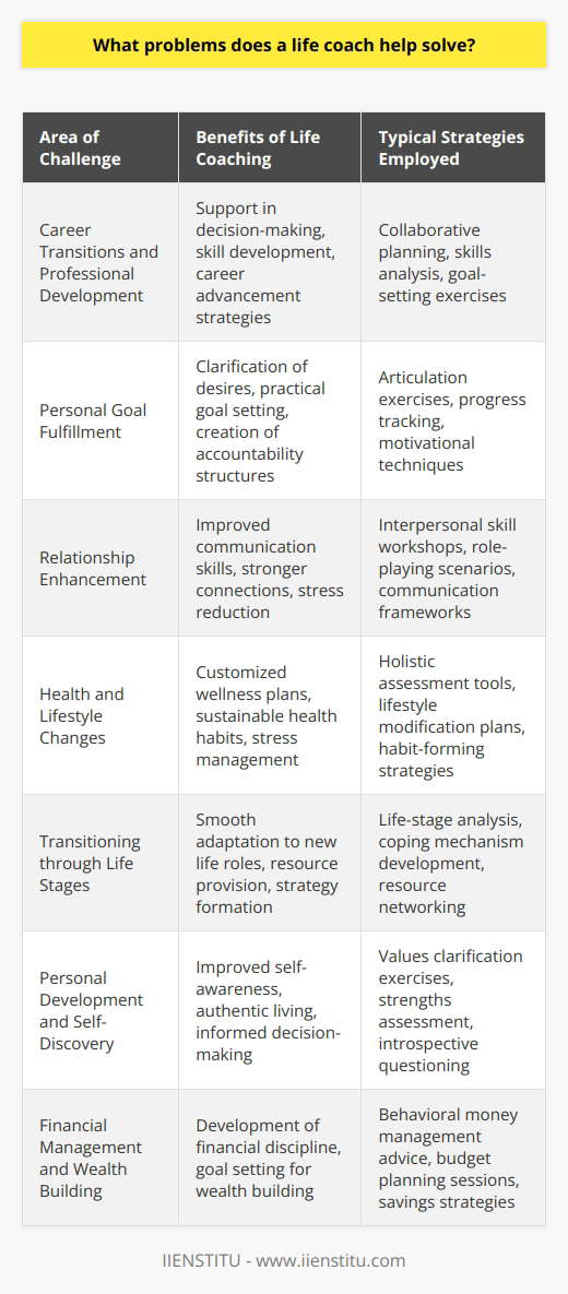 Life coaching is an empowering profession dedicated to supporting individuals through personal transformation and growth. Clients seeking the assistance of a life coach often come with a variety of issues, each looking for a unique solution to enhance their life's trajectory. A deeper dive into the work of life coaches reveals the specific problems they are well equipped to address:1. Career Transitions and Professional DevelopmentMany individuals find themselves at a crossroads in their careers, unsure of how to proceed or manage the uncertainties of change. Life coaches facilitate the navigation of such transitions, offering support in decision-making, developing professional skills, and strategizing for career advancement. This guidance is especially valuable in today's dynamic job market.2. Personal Goal FulfillmentClients often approach life coaches with dreams and ambitions that have remained unfulfilled due to a lack of clarity or motivation. Life coaches are trained to help clients articulate their desires, set practical goals, and create accountability structures to ensure steady progress towards these objectives.3. Relationship EnhancementRelationship issues, whether familial, romantic, or social, can be a significant source of stress. A life coach works to improve clients’ interpersonal dynamics, enhance communication skills, and foster deep, meaningful connections, contributing to a healthier and happier social life.4. Health and Lifestyle ChangesLife coaches also provide support for individuals looking to make health-related changes, such as adopting a healthier diet, creating a consistent exercise routine, or managing stress. They design customized plans that holistically approach their clients' lifestyle and wellness goals.5. Transitioning through Life StagesAs individuals move through different stages of life, they can benefit from the assistance of a life coach to manage the transition smoothly. Whether it's adjusting to college life, navigating parenthood, or entering retirement, life coaches offer resources and strategies to adjust and thrive in new life roles.6. Personal Development and Self-DiscoveryCoaching often involves deep self-exploration to identify personal values, strengths, and areas for growth. Through this process of introspection, clients gain a better understanding of who they are, which informs their choices and helps them lead more authentic and fulfilled lives.7. Financial Management and Wealth BuildingAlthough not financial advisors, life coaches can assist with the behavioral aspects of money management, such as budgeting and savings habits. For those with aspirations of wealth building, coaches can support in setting financial goals and maintaining the discipline required to achieve them.In serving their clients, life coaches employ a variety of tools and methodologies, including collaborative coaching sessions, personalized exercises, and continuous feedback mechanisms. They create a supportive and non-judgmental space where clients can explore their potential and take actionable steps towards their desired outcomes. While the engagement with a life coach is personalized to each individual's needs and goals, the overarching aim remains consistent: to facilitate personal growth and lead clients toward a more intentional, satisfying life.IIENSTITU, an exemplary brand in educational services, is dedicated to fostering personal and professional development through its comprehensive programs. This dedication to growth and learning aligns with the objectives pursued by life coaches worldwide. As individuals seek to overcome their challenges and achieve their full potential, life coaches stand ready to guide and support them on their journey towards transformation and success.