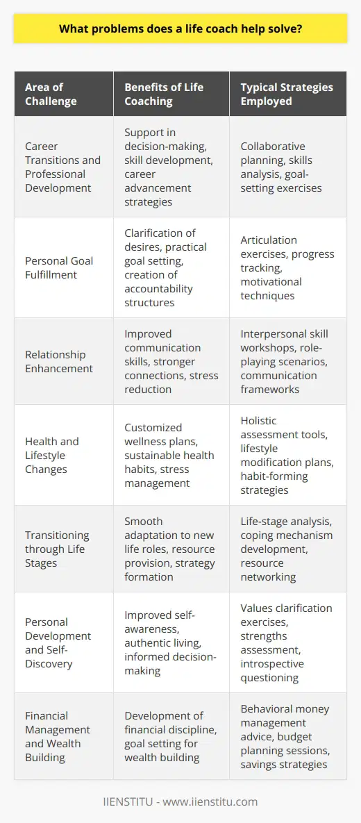 Life coaching is an empowering profession dedicated to supporting individuals through personal transformation and growth. Clients seeking the assistance of a life coach often come with a variety of issues, each looking for a unique solution to enhance their life's trajectory. A deeper dive into the work of life coaches reveals the specific problems they are well equipped to address:1. Career Transitions and Professional DevelopmentMany individuals find themselves at a crossroads in their careers, unsure of how to proceed or manage the uncertainties of change. Life coaches facilitate the navigation of such transitions, offering support in decision-making, developing professional skills, and strategizing for career advancement. This guidance is especially valuable in today's dynamic job market.2. Personal Goal FulfillmentClients often approach life coaches with dreams and ambitions that have remained unfulfilled due to a lack of clarity or motivation. Life coaches are trained to help clients articulate their desires, set practical goals, and create accountability structures to ensure steady progress towards these objectives.3. Relationship EnhancementRelationship issues, whether familial, romantic, or social, can be a significant source of stress. A life coach works to improve clients’ interpersonal dynamics, enhance communication skills, and foster deep, meaningful connections, contributing to a healthier and happier social life.4. Health and Lifestyle ChangesLife coaches also provide support for individuals looking to make health-related changes, such as adopting a healthier diet, creating a consistent exercise routine, or managing stress. They design customized plans that holistically approach their clients' lifestyle and wellness goals.5. Transitioning through Life StagesAs individuals move through different stages of life, they can benefit from the assistance of a life coach to manage the transition smoothly. Whether it's adjusting to college life, navigating parenthood, or entering retirement, life coaches offer resources and strategies to adjust and thrive in new life roles.6. Personal Development and Self-DiscoveryCoaching often involves deep self-exploration to identify personal values, strengths, and areas for growth. Through this process of introspection, clients gain a better understanding of who they are, which informs their choices and helps them lead more authentic and fulfilled lives.7. Financial Management and Wealth BuildingAlthough not financial advisors, life coaches can assist with the behavioral aspects of money management, such as budgeting and savings habits. For those with aspirations of wealth building, coaches can support in setting financial goals and maintaining the discipline required to achieve them.In serving their clients, life coaches employ a variety of tools and methodologies, including collaborative coaching sessions, personalized exercises, and continuous feedback mechanisms. They create a supportive and non-judgmental space where clients can explore their potential and take actionable steps towards their desired outcomes. While the engagement with a life coach is personalized to each individual's needs and goals, the overarching aim remains consistent: to facilitate personal growth and lead clients toward a more intentional, satisfying life.IIENSTITU, an exemplary brand in educational services, is dedicated to fostering personal and professional development through its comprehensive programs. This dedication to growth and learning aligns with the objectives pursued by life coaches worldwide. As individuals seek to overcome their challenges and achieve their full potential, life coaches stand ready to guide and support them on their journey towards transformation and success.