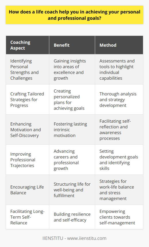 A life coach serves as a catalyst for change, a professional who guides you to better navigate your personal and professional life while enriching your journey towards fulfillment and success. They bridge the gap between where you are and where you aim to be, empowering you to harness your full potential through a structured, tailor-made process that respects your unique situation.Identifying Personal Strengths and ChallengesLife coaches are adept at employing techniques to help you gain insights into your personal strengths and potential areas for development. They employ a range of tools and assessments to draw out the aspects of your life that you excel in, as well as those where growth is possible, allowing you to focus your energies more effectively.Crafting Tailored Strategies for ProgressHeavily personalized in their approach, life coaches understand that no single strategy fits all. After thorough discussions and analyses, they work alongside you to create bespoke strategies for progress that align with your personal circumstances, learning style, and long-term objectives.Enhancing Motivation and Self-DiscoveryThrough the process of coaching, clients often experience a renewed sense of motivation. A life coach facilitates a deeper understanding of oneself, which helps in fostering intrinsic motivation – the kind of drive that lasts even through challenges and setbacks.Improving Professional TrajectoriesIn the professional arena, life coaches can prove invaluable in helping clients scale careers, start new ventures, or transition into different fields. By setting professional development goals and identifying requisite skills and competencies, they enable clients to make assertive moves in their careers.Encouraging Life BalanceIn pursuit of personal and professional achievements, maintaining a harmonious balance is critical. Life coaches help clients structure their lives in a way that promotes well-being, often addressing work-life balance, stress management, and prioritization of personal relationships alongside career growth.Facilitating Long-Term Self-RelianceUltimately, life coaches aim to equip you with the tools and confidence required to become self-reliant in managing life's complexities. The goal is not to create dependency, but to build resilience and self-efficacy, ensuring that the personal and professional gains made during the coaching relationship become ingrained and sustainable over time.Life coaching, thus, stands out as a transformational partnership. It's an investment in a guided self-improvement journey that pays dividends long after the sessions have concluded. Whether you are navigating a pivotal life transition, seeking to enhance your career, or simply aiming to live a more intentional and satisfying life, the nuanced role of a life coach can be the cornerstone to realizing your ambitions.