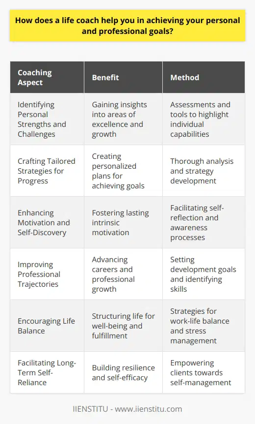 A life coach serves as a catalyst for change, a professional who guides you to better navigate your personal and professional life while enriching your journey towards fulfillment and success. They bridge the gap between where you are and where you aim to be, empowering you to harness your full potential through a structured, tailor-made process that respects your unique situation.Identifying Personal Strengths and ChallengesLife coaches are adept at employing techniques to help you gain insights into your personal strengths and potential areas for development. They employ a range of tools and assessments to draw out the aspects of your life that you excel in, as well as those where growth is possible, allowing you to focus your energies more effectively.Crafting Tailored Strategies for ProgressHeavily personalized in their approach, life coaches understand that no single strategy fits all. After thorough discussions and analyses, they work alongside you to create bespoke strategies for progress that align with your personal circumstances, learning style, and long-term objectives.Enhancing Motivation and Self-DiscoveryThrough the process of coaching, clients often experience a renewed sense of motivation. A life coach facilitates a deeper understanding of oneself, which helps in fostering intrinsic motivation – the kind of drive that lasts even through challenges and setbacks.Improving Professional TrajectoriesIn the professional arena, life coaches can prove invaluable in helping clients scale careers, start new ventures, or transition into different fields. By setting professional development goals and identifying requisite skills and competencies, they enable clients to make assertive moves in their careers.Encouraging Life BalanceIn pursuit of personal and professional achievements, maintaining a harmonious balance is critical. Life coaches help clients structure their lives in a way that promotes well-being, often addressing work-life balance, stress management, and prioritization of personal relationships alongside career growth.Facilitating Long-Term Self-RelianceUltimately, life coaches aim to equip you with the tools and confidence required to become self-reliant in managing life's complexities. The goal is not to create dependency, but to build resilience and self-efficacy, ensuring that the personal and professional gains made during the coaching relationship become ingrained and sustainable over time.Life coaching, thus, stands out as a transformational partnership. It's an investment in a guided self-improvement journey that pays dividends long after the sessions have concluded. Whether you are navigating a pivotal life transition, seeking to enhance your career, or simply aiming to live a more intentional and satisfying life, the nuanced role of a life coach can be the cornerstone to realizing your ambitions.