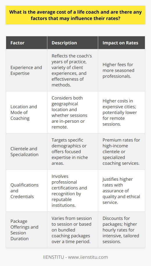 Life coaching is a service that helps individuals reach their personal and professional goals, and the rates charged by life coaches can be as varied as the coaches themselves. While it’s hard to pin down an exact average cost due to the diverse range of coaching practices, professionals in the industry often charge an hourly rate that typically falls between $100 to $300. Monthly packages can provide more comprehensive support and accountability, and usually range from $500 to $2,000, though these prices can be influenced by several key factors.Experience and ExpertiseA significant determinant of a life coach's fee is their experience level and the depth of their expertise in the field. Seasoned coaches who have successfully navigated a variety of challenges with their clients will likely charge more for their time. These individuals have often built up a robust toolkit of strategies and resources to guide clients effectively.Location and Mode of CoachingThe geographic location of a life coach can heavily influence their rates. Life coaches residing in cities with a higher cost of living may charge more to align with the market. In contrast, the development of remote coaching methods, such as telephone and video conferencing, has allowed for more flexibility and often comes with different pricing, sometimes lower due to saved overhead costs on physical office spaces.Clientele and SpecializationLife coaches may also adjust their fees based on their client base and scope of specialization. Some focus on providing services to a particular demographic, such as corporate executives or public figures, who may have a greater ability to pay premium rates. Additionally, coaches who offer specialized services in niche areas like career transitions, relationship coaching, or personal development can adjust their fees based on their specialized knowledge and the demand for those services.Qualifications and CredentialsThe qualifications and credentials of a life coach are key indicators of their professionalism and dedication to the practice, often leading to higher fees. Those with certifications from internationally recognized coaching institutes or who have completed accredited training programs demonstrate a commitment that may justify higher rates. Such credentials also reassure clients of the quality and ethics of the coaching services provided.Package Offerings and Session DurationThe way a life coach structures their service offerings can also affect their rates. Coaches might offer packages that combine sessions over a set period—often at a discounted rate compared to single-session prices. On the flip side, if a coach provides highly concentrated and tailored sessions, their hourly rate may be higher to reflect the intensity and value of this focused approach.In summation, many variables contribute to the average cost of a life coach, and the value is often weighed against the potential outcomes and the unique needs of the client. Life coaching is an investment in personal growth, and as with any investment, the cost is a factor to consider in tandem with the expected return. Potential clients should evaluate coaches not just on cost but also on the synergy between the coach's experience, approach, specializations, and the client's individual aspirations.