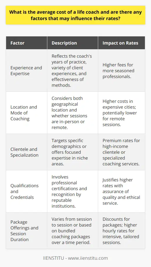 Life coaching is a service that helps individuals reach their personal and professional goals, and the rates charged by life coaches can be as varied as the coaches themselves. While it’s hard to pin down an exact average cost due to the diverse range of coaching practices, professionals in the industry often charge an hourly rate that typically falls between $100 to $300. Monthly packages can provide more comprehensive support and accountability, and usually range from $500 to $2,000, though these prices can be influenced by several key factors.Experience and ExpertiseA significant determinant of a life coach's fee is their experience level and the depth of their expertise in the field. Seasoned coaches who have successfully navigated a variety of challenges with their clients will likely charge more for their time. These individuals have often built up a robust toolkit of strategies and resources to guide clients effectively.Location and Mode of CoachingThe geographic location of a life coach can heavily influence their rates. Life coaches residing in cities with a higher cost of living may charge more to align with the market. In contrast, the development of remote coaching methods, such as telephone and video conferencing, has allowed for more flexibility and often comes with different pricing, sometimes lower due to saved overhead costs on physical office spaces.Clientele and SpecializationLife coaches may also adjust their fees based on their client base and scope of specialization. Some focus on providing services to a particular demographic, such as corporate executives or public figures, who may have a greater ability to pay premium rates. Additionally, coaches who offer specialized services in niche areas like career transitions, relationship coaching, or personal development can adjust their fees based on their specialized knowledge and the demand for those services.Qualifications and CredentialsThe qualifications and credentials of a life coach are key indicators of their professionalism and dedication to the practice, often leading to higher fees. Those with certifications from internationally recognized coaching institutes or who have completed accredited training programs demonstrate a commitment that may justify higher rates. Such credentials also reassure clients of the quality and ethics of the coaching services provided.Package Offerings and Session DurationThe way a life coach structures their service offerings can also affect their rates. Coaches might offer packages that combine sessions over a set period—often at a discounted rate compared to single-session prices. On the flip side, if a coach provides highly concentrated and tailored sessions, their hourly rate may be higher to reflect the intensity and value of this focused approach.In summation, many variables contribute to the average cost of a life coach, and the value is often weighed against the potential outcomes and the unique needs of the client. Life coaching is an investment in personal growth, and as with any investment, the cost is a factor to consider in tandem with the expected return. Potential clients should evaluate coaches not just on cost but also on the synergy between the coach's experience, approach, specializations, and the client's individual aspirations.