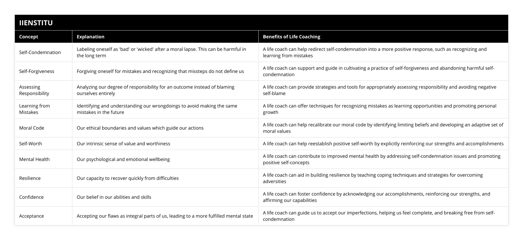 Self-Condemnation, Labeling oneself as 'bad' or 'wicked' after a moral lapse This can be harmful in the long term, A life coach can help redirect self-condemnation into a more positive response, such as recognizing and learning from mistakes, Self-Forgiveness, Forgiving oneself for mistakes and recognizing that missteps do not define us, A life coach can support and guide in cultivating a practice of self-forgiveness and abandoning harmful self-condemnation, Assessing Responsibility, Analyzing our degree of responsibility for an outcome instead of blaming ourselves entirely, A life coach can provide strategies and tools for appropriately assessing responsibility and avoiding negative self-blame, Learning from Mistakes, Identifying and understanding our wrongdoings to avoid making the same mistakes in the future, A life coach can offer techniques for recognizing mistakes as learning opportunities and promoting personal growth, Moral Code, Our ethical boundaries and values which guide our actions, A life coach can help recalibrate our moral code by identifying limiting beliefs and developing an adaptive set of moral values, Self-Worth, Our intrinsic sense of value and worthiness, A life coach can help reestablish positive self-worth by explicitly reinforcing our strengths and accomplishments, Mental Health, Our psychological and emotional wellbeing, A life coach can contribute to improved mental health by addressing self-condemnation issues and promoting positive self-concepts, Resilience, Our capacity to recover quickly from difficulties, A life coach can aid in building resilience by teaching coping techniques and strategies for overcoming adversities, Confidence, Our belief in our abilities and skills, A life coach can foster confidence by acknowledging our accomplishments, reinforcing our strengths, and affirming our capabilities, Acceptance, Accepting our flaws as integral parts of us, leading to a more fulfilled mental state, A life coach can guide us to accept our imperfections, helping us feel complete, and breaking free from self-condemnation