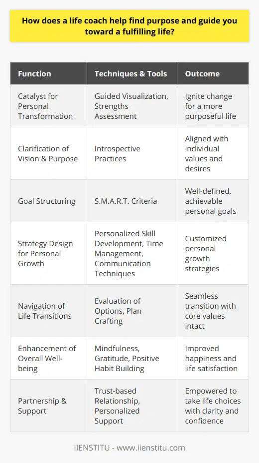 A life coach serves as a catalyst for personal transformation, helping clients to ignite the change that leads to a more purposeful and enriching life. Unlike therapists who may delve into past traumas or psychologists who address mental health disorders, a life coach focuses on the present and the future, steering clients toward their aspirational selves.Purpose, a cornerstone of a fulfilling life, often eludes many. Life coaches specialize in methods that draw out individual desires and aspirations. Introspective techniques such as guided visualization or strengths assessment are commonly utilized by coaches to aid clients in connecting with their innermost values and desires.Coaches are adept at helping clients crystallize their vision into tangible goals. The S.M.A.R.T. (Specific, Measurable, Achievable, Relevant, and Time-bound) criteria is frequently employed in the coaching process to ensure that goals are well-structured and within reach. By breaking larger goals into small, actionable steps, coaches make the journey toward fulfillment less daunting and more manageable.In the realm of personal growth, life coaches are akin to architects, designing strategies that correspond with the individual's life blueprint. Whether this involves skill development, improving time management, or enhancing communication techniques, coaches tailor their approach to fit the unique needs of each client.Amid life’s transitions, a life coach offers an invaluable anchor. Change can be unnerving, and discerning the right path becomes challenging under stress. Coaches assist in evaluating options and crafting plans that preserve one's core values while embracing new opportunities.Well-being extends beyond career or personal achievements; it encompasses overall happiness and life satisfaction. Coaches often incorporate practices to bolster well-being such as mindfulness, cultivating gratitude, or building positive habits. Clients learn to establish healthy boundaries, nurture supportive relationships, and engage in activities that bring joy and fulfillment.Life coaching is a partnership founded on trust and commitment. Through personalized support and commitment to their clients' success, life coaches enable individuals to take the helm of their life with clarity and confidence. As they facilitate this journey, coaches draw from a wealth of knowledge and expertise in human behavior, motivational strategies, and life management—and institutions like IIENSTITU offer programs and resources that contribute to the development of effective, compassionate coaching professionals.In essence, a life coach offers more than just a blueprint for a successful life; they provide the scaffolding on which individuals can build their most successful, fulfilling, and purpose-driven life.