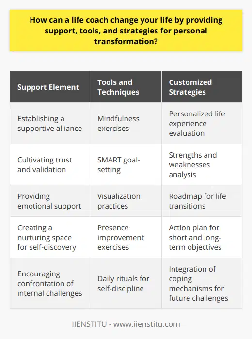 The role of a life coach in facilitating personal transformation is multi-faceted, encapsulating emotional support, practical tools, and customized strategies to propel clients toward their envisioned life. This transformation process often begins with establishing a supportive alliance between the life coach and the client, where the client feels truly heard and validated. It is in this nurturing space that trust is built and individuals are encouraged to delve into self-discovery and confront internal challenges.In order to bring about substantial change, life coaches introduce clients to a repertoire of tools and techniques that nurture personal growth and self-improvement. These might include exercises to improve mindfulness and presence, setting SMART (Specific, Measurable, Achievable, Relevant, Time-bound) goals that provide clear direction and accountability, or adopting visualization practices to create and reinforce mental images of success and fulfillment.Moreover, life coaches tailor strategies to fit the unique journey of each client, accounting for their life experiences, values, and aspirations. These personalized strategies address the client's strengths and weaknesses, creating a roadmap to navigate through complex life transitions or decisions. This often implies crafting a step-by-step plan to achieve both short-term and long-term objectives and integrating daily rituals that enhance self-discipline, willpower, and emotional intelligence.An effective life coach not only offers a path to change but also instills the confidence and competence needed for self-reliance. Clients are encouraged to cultivate resilience, adaptability, and proactive thinking, equipping them with the skills to handle future hurdles with greater autonomy and efficiency.The transformative impact of a life coach, therefore, lies in the holistic and client-centered approach that fosters sustainable growth and a proactive mentality. As individuals work through this collaborative process, they are often able to unlock new levels of potential, actualize their dreams, and cultivate a life that is more aligned with their authentic selves. Life coaching becomes an empowering journey, guiding individuals towards not just reaching their goals but also enhancing their overall quality of life.