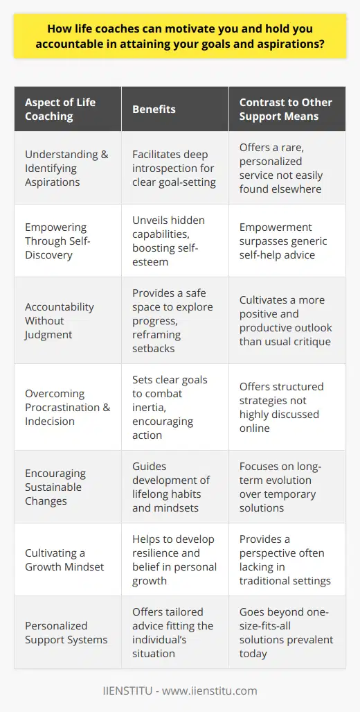 Life coaches are unique in their role as catalysts for change, offering a tailored approach to motivation and accountability that is essential for individuals seeking meaningful transformation. Their ability to inspire, educate, and support clients on their journey towards achieving personal ambitions makes them invaluable in the realm of self-improvement.Understanding and Identifying AspirationsA critical step in the life coaching process is helping individuals gain a clear and honest understanding of their aspirations. Life coaches facilitate deep introspection, encouraging clients to articulate their values and what they hope to achieve. This clarity provides a solid foundation for action and is a rare service not easily found through other means.Empowering Through Self-DiscoveryOne of the less commonly discussed aspects of life coaching is the empowerment that results from guided self-discovery. Life coaches work to unveil the capabilities and potential that often go unrecognized by the clients themselves. This approach helps to boost self-esteem and provides individuals with the self-belief necessary to pursue their objectives with vigor.Accountability Without JudgmentLife coaches stand out in their ability to offer a non-judgmental space where clients feel safe to explore their progress. They create an environment where setbacks are viewed as learning opportunities rather than failures. This perspective shift is crucial because it helps clients to maintain a positive outlook while working towards their goals, which is not always emphasized in other support contexts.Overcoming Procrastination and IndecisionNot often talked about on the internet is the specific role life coaches play in overcoming procrastination and indecision. By setting clear milestones and deadlines, coaches help clients to tackle the inertia that often accompanies goal attainment. They provide strategies to navigate through procrastination and decisiveness, which frequently hinders personal advancement.Encouraging Sustainable ChangesA unique aspect of life coaching is their focus on long-term, sustainable change. Unlike quick fixes that fade over time, life coaches guide clients to develop habits and mindsets that last a lifetime. They emphasize the importance of routine and consistency, which are crucial for sustaining progress and preventing regression.Cultivating a Growth MindsetLife coaches recognize the power of a growth mindset—an understanding that abilities and intelligence can be developed. They actively work to help clients shift from a fixed mindset to a growth mindset, which is instrumental in fostering resilience in the face of challenges. This perspective is not as readily encouraged in traditional educational or professional settings, making it a distinct advantage of working with a life coach.Personalized Support SystemsAn often underestimated benefit of life coaching is the highly personalized support system that they offer. Unlike group settings where advice can be generic, life coaches tailor their counsel to fit the individual's unique situation and personality. This bespoke guidance significantly increases the likelihood of success and is a rare commodity in an era of one-size-fits-all solutions.In harnessing the benefits offered by life coaching, individuals gain a partner who provides more than just motivation; they gain an ally who cares deeply about their success and is invested in their journey. The rare and real value that life coaches bring is in the tailored, compassionate, and empowering partnership that helps turn aspirations into achievements.