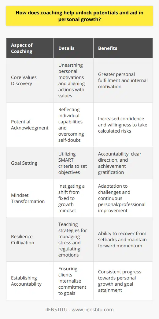 Coaching is a powerful tool for unlocking human potential and catalyzing personal growth. The interaction between a coach and client creates a dynamic platform conducive for self-discovery and development. The essence of coaching is to facilitate an individual’s journey toward self-improvement and the realization of their intrinsic abilities.One of the key roles of coaching in developing potential is to help individuals gain insight into their core values and beliefs. Coaches guide clients through the process of unearthing what truly motivates them, which can be instrumental in defining their life's direction. Moreover, this understanding of personal drivers can lead to greater fulfillment as clients align their actions with their values, thereby tapping into a powerful source of internal motivation.Coaching also empowers individuals to acknowledge and embrace their potential. A coach acts as a mirror, reflecting an individual’s capabilities often obscured by self-doubt or lack of confidence. This validation from an experienced coach can be transformative, enabling individuals to step out of their comfort zones and take calculated risks necessary for growth.Goal-setting is another cornerstone of coaching. Coaches utilize evidence-based techniques to help clients set SMART (Specific, Measurable, Achievable, Relevant, and Time-bound) goals. Establishing clear, well-defined goals creates a framework for clients to channel their efforts effectively. This practice not only fosters accountability but also positions individuals to experience the gratification of achieving milestones, which further encourages ongoing personal development.Moreover, coaches encourage clients to adopt a growth mindset, an outlook that views challenges as opportunities rather than insurmountable barriers. This perspective is essential for both personal and professional advancement. An effective coach will utilize questioning techniques, exercises, and reflection to instigate a shift from a fixed to a growth mindset, thus laying the groundwork for continuous improvement and adaptation to new challenges.Cultivating resilience through coaching is critical. In the face of adversity, resilience enables individuals to recover quickly and learn from experiences without being overwhelmed. Coaches teach clients strategies for building resilience, such as stress management, positive thinking, and emotional regulation. These tools are essential for anyone looking to advance and maintain momentum despite setbacks.Lastly, coaching contributes to personal growth by establishing accountability. Working with a coach gives clients a sense of responsibility to pursue their action plans diligently. Accountability in coaching is not about applying external pressure, but rather about helping clients to internalize their commitment to their personal goals and take consistent steps toward achieving them.In an age where information is readily accessible, it is the personalized, focused, and strategic support that coaching provides which makes it an invaluable asset for anyone serious about unlocking their potential. Coaching engagements prioritize the unique trajectory of each individual, ensuring that the path to personal growth is as distinctive as the clients themselves. By building on strengths, addressing areas for improvement, and fostering a culture of sustained learning and resilience, coaching embodies a comprehensive approach to personal development.