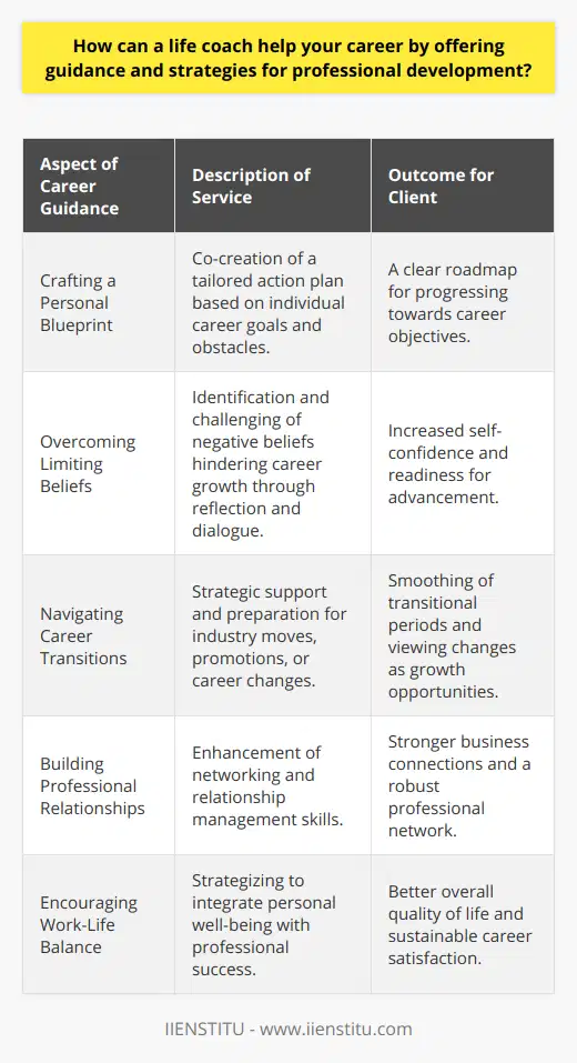 A life coach brings a unique blend of support and strategy to the professional sphere, allowing individuals to not only envision their ideal career trajectories but also to take concrete steps towards achieving them. Whether one is at a crossroads, struggling with advancement, or simply looking to refine their professional persona, a life coach offers a tailored approach to improving one’s career prospects.Crafting a Personal BlueprintA life coach can be instrumental in creating a personalized blueprint for career success. Through a series of engaging discussions and assessments, they work closely with individuals to understand their aspirations and the obstacles they face. By drawing on these insights, life coaches help clients to draft actionable plans that bridge the gap between where they are and where they aim to be.Overcoming Limiting BeliefsOne of the subtle yet profound benefits of working with a life coach is the identification and dismantling of limiting beliefs that impede career progress. Through thoughtful questioning and reflection, life coaches encourage clients to challenge these internal narratives, which often hold them back from taking bold steps in their careers or from recognizing their full potential.Navigating Career TransitionsWhether it’s a move to a new industry, a promotion, or a complete career change, life coaches provide invaluable assistance during transitions. They can offer guidance on crafting a narrative for the new role, conducting industry research, and building networks. Through their objective lens, they help individuals to see transitions not as daunting, but as opportunities for growth and learning.Building Professional RelationshipsRelationships are everything in the business world, and a life coach can help one become more proficient in networking and relationship management. From improving communication skills to learning how to effectively leverage connections, this kind of guidance is critical for long-term career success.Encouraging Work-Life BalanceFinally, a life coach champions the importance of work-life balance as a component of professional success. They often work with clients to create strategies that prevent burnout, prioritize personal health, and ensure that success does not come at the expense of well-being.Overall, while technical skills and experience are essential, the qualitative aspects of professional development are equally important. A life coach brings these often neglected areas to light, offering a comprehensive approach to career advancement that promotes not only professional growth but personal fulfillment as well.