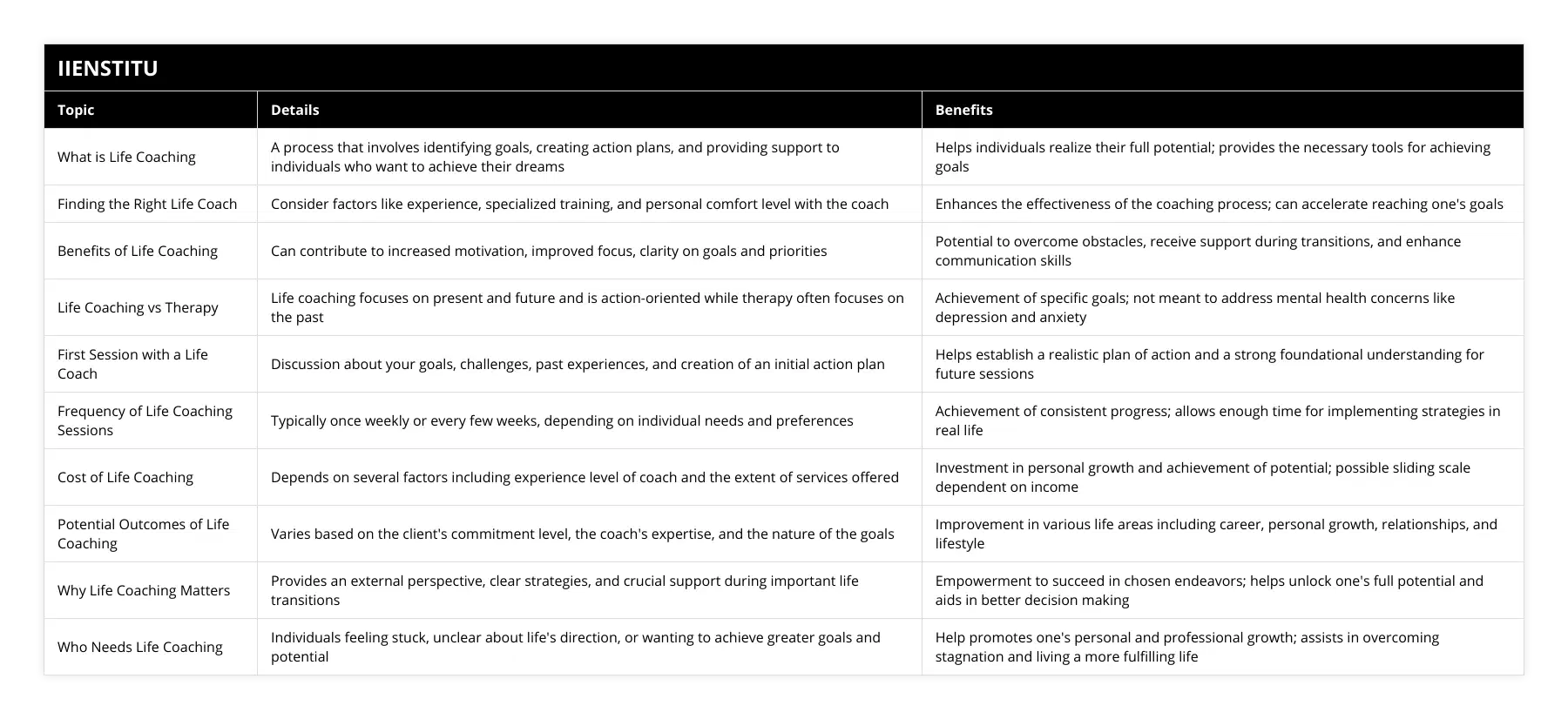 What is Life Coaching, A process that involves identifying goals, creating action plans, and providing support to individuals who want to achieve their dreams, Helps individuals realize their full potential; provides the necessary tools for achieving goals, Finding the Right Life Coach, Consider factors like experience, specialized training, and personal comfort level with the coach, Enhances the effectiveness of the coaching process; can accelerate reaching one's goals, Benefits of Life Coaching, Can contribute to increased motivation, improved focus, clarity on goals and priorities, Potential to overcome obstacles, receive support during transitions, and enhance communication skills, Life Coaching vs Therapy, Life coaching focuses on present and future and is action-oriented while therapy often focuses on the past, Achievement of specific goals; not meant to address mental health concerns like depression and anxiety, First Session with a Life Coach, Discussion about your goals, challenges, past experiences, and creation of an initial action plan, Helps establish a realistic plan of action and a strong foundational understanding for future sessions, Frequency of Life Coaching Sessions, Typically once weekly or every few weeks, depending on individual needs and preferences, Achievement of consistent progress; allows enough time for implementing strategies in real life, Cost of Life Coaching, Depends on several factors including experience level of coach and the extent of services offered, Investment in personal growth and achievement of potential; possible sliding scale dependent on income, Potential Outcomes of Life Coaching, Varies based on the client's commitment level, the coach's expertise, and the nature of the goals, Improvement in various life areas including career, personal growth, relationships, and lifestyle, Why Life Coaching Matters, Provides an external perspective, clear strategies, and crucial support during important life transitions, Empowerment to succeed in chosen endeavors; helps unlock one's full potential and aids in better decision making, Who Needs Life Coaching, Individuals feeling stuck, unclear about life's direction, or wanting to achieve greater goals and potential, Help promotes one's personal and professional growth; assists in overcoming stagnation and living a more fulfilling life