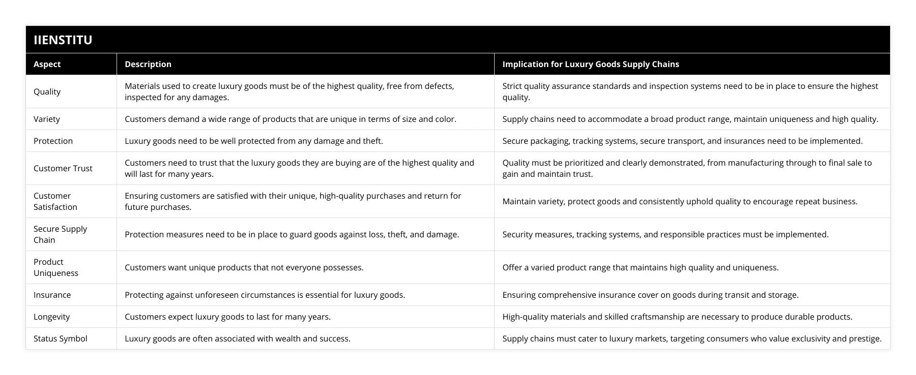Quality, Materials used to create luxury goods must be of the highest quality, free from defects, inspected for any damages, Strict quality assurance standards and inspection systems need to be in place to ensure the highest quality, Variety, Customers demand a wide range of products that are unique in terms of size and color, Supply chains need to accommodate a broad product range, maintain uniqueness and high quality, Protection, Luxury goods need to be well protected from any damage and theft, Secure packaging, tracking systems, secure transport, and insurances need to be implemented, Customer Trust, Customers need to trust that the luxury goods they are buying are of the highest quality and will last for many years, Quality must be prioritized and clearly demonstrated, from manufacturing through to final sale to gain and maintain trust, Customer Satisfaction, Ensuring customers are satisfied with their unique, high-quality purchases and return for future purchases, Maintain variety, protect goods and consistently uphold quality to encourage repeat business, Secure Supply Chain, Protection measures need to be in place to guard goods against loss, theft, and damage, Security measures, tracking systems, and responsible practices must be implemented, Product Uniqueness, Customers want unique products that not everyone possesses, Offer a varied product range that maintains high quality and uniqueness, Insurance, Protecting against unforeseen circumstances is essential for luxury goods, Ensuring comprehensive insurance cover on goods during transit and storage, Longevity, Customers expect luxury goods to last for many years, High-quality materials and skilled craftsmanship are necessary to produce durable products, Status Symbol, Luxury goods are often associated with wealth and success, Supply chains must cater to luxury markets, targeting consumers who value exclusivity and prestige