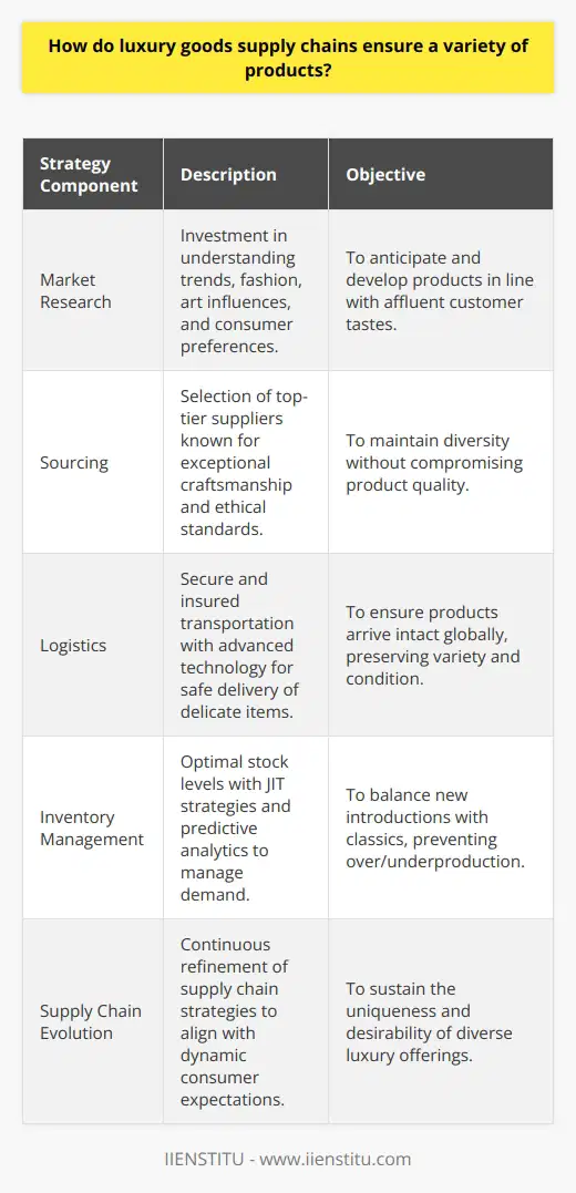 Luxury goods supply chains are meticulously managed to enhance the diversity of their offerings, a key component of their appeal to discerning customers. These supply chains maintain their exclusivity and allure through a series of specialized strategies that work cohesively to guarantee an assortment of high-end, desirable products.To begin with, luxury goods companies invest heavily in market research and consumer insights. This allows them to stay ahead of emergent trends and customer preferences. With a keen eye on fashion runways, art scenes, and even political and economic indicators, luxury firms can gauge which products will resonate with their affluent customer base. These insights enable them to tailor product development and procurement to the tastes and desires of their clientele.Sourcing plays a pivotal role in the luxury supply chain. It isn't sufficient to have multiple suppliers; each must be top-tier, with a reputation for exceptional craftsmanship and ethical practices. These suppliers need to be specialists in their domain, whether it's fine leather from Italian tanneries, precious metals from accredited mines, or gemstones from legacy traders. The objective of this layered sourcing is to sustain product variety without compromising on the high standards synonymous with luxury goods.Securing and reliably moving luxury goods from artisans to warehouses, and eventually to storefronts or directly to consumers, demands a logistics network tailored to handle valuable, often delicate items. The logistics are typically stealthy, insured, and equipped with state-of-the-art technology to prevent theft or damage. This high level of care ensures that a diverse range of luxury products can travel the globe intact, arriving in pristine condition to locations from New York's Fifth Avenue to Tokyo's Ginza district.Inventory management in luxury supply chains leans heavily on precision. By maintaining optimal stock levels, luxury firms can avoid overproduction – which would dilute the exclusivity of their products – and underproduction – which might frustrate potential buyers and harm brand reputation. Luxury retailers often rely on just-in-time inventory strategies or use predictive analytics to anticipate demand spikes for certain items. This careful balance allows them to introduce a variety of new items while also ensuring classics are readily available.In an ever-evolving world where the expectations of luxury consumers shift rapidly, the ability of a luxury goods supply chain to deliver diverse and exquisite products is paramount. Luxury brands must continually fine-tune their supply chain strategies to preserve the uniqueness and desirability of their offerings. It is this complex melding of keen market analysis, meticulous sourcing, secure logistics, and precise inventory management that allows luxury goods supply chains to thrive and provide their customers with an array of products that are as exceptional as they are varied.