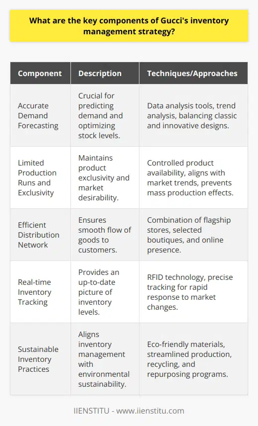 Gucci's inventory management strategy is built around several key components, each designed to maintain the brand's premium status, optimize stock levels, and respond to the market demand in a sustainable manner.**Accurate Demand Forecasting:**Analyzing trends, purchasing patterns, and market dynamics is integral to Gucci's approach. The use of sophisticated data analysis tools helps the brand predict which items will be in demand and in what quantities. Gucci's strategy involves a delicate balance between staying true to its classic designs and introducing innovative trends to capture new market segments.**Limited Production Runs and Exclusivity:**Gucci places high value on maintaining the exclusivity of its products. By limiting the availability of certain items, not only does Gucci create a sense of urgency among buyers but also maintains high desirability in the market. This method of controlled production aligns with market trends while protecting the brand from the detrimental effects of mass production.**Efficient Distribution Network:**A key to successful inventory management for Gucci is its highly efficient distribution network, which ensures the smooth flow of goods from production to the end customer. This includes a combination of their flagship stores, selected boutiques, and a strong online presence that caters to various consumer preferences and shopping behaviors.**Real-time Inventory Tracking:**Utilizing real-time tracking systems, Gucci maintains a clear picture of its inventory at all times. RFID technology, for instance, allows the brand to track items quickly and accurately. This level of precision in inventory management leads to better stock optimization, allowing for quick reactions to shifting market demands.**Sustainable Inventory Practices:**Gucci has made significant strides in sustainable inventory management. In its effort to create fashion sustainably, Gucci applies innovative solutions to reduce waste and environmental impact. One method involves using environmentally friendly materials and streamlining the production process to minimize leftover materials. Gucci also participates in programs aimed at recycling and repurposing materials.By consistently focusing on these key components, Gucci is able to uphold its luxury status and adapt to market demands in a sustainable and efficient manner. The brand's ability to manage inventory effectively contributes significantly to its global success, making Gucci a frontrunner in the realm of high-end fashion.