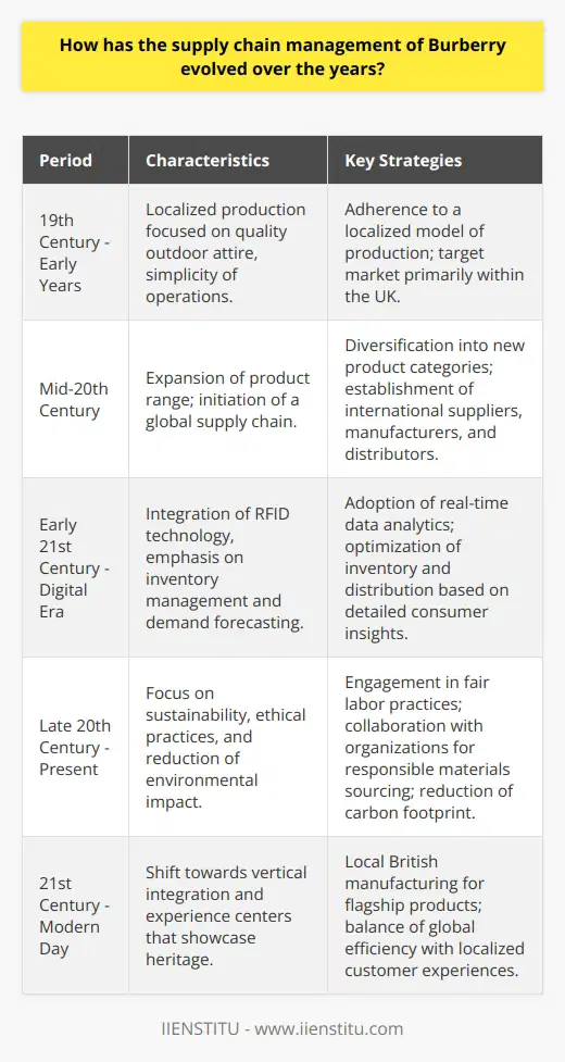 Burberry, an iconic British brand, has seen its supply chain evolve dramatically from its origins in the 19th century, when its focus was on manufacturing quality outdoor attire. In its formative years, Burberry's supply chain was straightforward, characterized by a localized model of production—a common practice for businesses of that era. As the company established itself, the simplicity of its operations served its purpose well.As the brand grew in stature and its market expanded, Burberry recognized the need to adapt its operations to a more global framework. It began to diversify its product range beyond the iconic trench coats and into categories such as accessories and beauty products, considerably complicating its supply chain. Burberry's globalization necessitated an intricate network of suppliers, manufacturers, and distributors spanning several continents and time zones.With the onset of the digital era, Burberry has been at the forefront of integrating cutting-edge technologies into its supply chain. The adoption of RFID has been a game-changer in terms of inventory management, offering real-time data that has significantly improved efficiency and customer experience. This technological shift has allowed for better demand forecasting and inventory optimization.Another notable dimension of Burberry's supply chain evolution is its commitment to sustainability and ethical practice, a reflection of changing consumer values and heightened social responsibility. Efforts to reduce carbon emissions, minimize waste, and engage in fair labor practices have become integral parts of Burberry's supply chain strategy. These initiatives not only align with global standards but also cater to the demands of a more environmentally and socially conscious consumer base.Furthermore, the company has undertaken collaborative ventures, believing that partnerships can amplify their efforts to create a more sustainable and ethical supply chain. By working with organizations like the Sustainable Fibre Alliance, Burberry can corroborate its commitment to responsible sourcing of materials.In line with its evolved supply chain practices, Burberry has also seen a shift towards more vertically integrated models in certain areas of its operation to retain greater control over quality and brand exclusivity. Experience centers that highlight craftsmanship and heritage, alongside the utilization of local British manufacturing for some flagship products, showcase Burberry's attempt to balance global reach with localised touchpoints.In conclusion, Burberry's supply chain management reflects a journey through industrialization, globalization, and digitization, underscored by an increasing dedication to sustainability and transparency. The brand has navigated these transformations by strategically adopting technologies, expanding its network, and committing to ethical and responsible practices. These efforts ensure that Burberry's operations not only support its luxury positioning but also address the growing demands for a supply chain that is efficient, responsive, and conscious of its impact on the world.