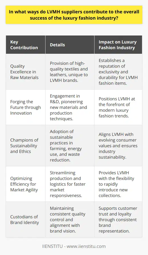 LVMH suppliers, integral to the luxury fashion ecosystem, propel the industry forward through a multifaceted approach that involves innovation, sustainability, and operational excellence. Their dedication to excellence in several key areas underscores the overall success and status of luxury fashion brands within the LVMH portfolio.Quality Excellence in Raw MaterialsEach LVMH piece is synonymous with luxury and this reputation is sustained by the superior quality of raw materials sourced from their suppliers. These suppliers provide coveted textiles and leathers, exclusive to LVMH brands, ensuring that each item holds a sense of rarity and desirability. Whether it’s the sumptuous feel of cashmere or the resilient elegance of Italian leather, these materials are the bedrock of luxury fashion items that withstand the test of time.Forging the Future through InnovationBy actively participating in R&D efforts and pushing the boundaries of traditional fashion, LVMH suppliers are key in bringing innovative products to market. From pioneering environmentally-friendly dyeing techniques to introducing biodegradable fabrics, suppliers join hands with designers to reimagine the possibilities of luxury fashion, thereby attracting a modern audience seeking novelty.Champions of Sustainability and EthicsWith the rise of ethically conscious consumers, LVMH suppliers are embracing sustainable practices, thereby ensuring the longevity of luxury fashion. By implementing sustainable farming for raw materials, using renewable energy sources, and reducing waste in production processes, these suppliers are making a significant positive impact on the planet. This shift is not only moral but strategic, as it aligns with shifting consumer values and future-proofs the industry.Optimizing Efficiency for Market AgilityLuxury fashion demands agility, and LVMH suppliers contribute by streamlining production, improving logistics, and reducing lead times. Their capability to quickly adapt and deliver is crucial in meeting the fast-paced demands of the luxury market. This nimbleness allows LVMH brands to promptly introduce collections, seize market opportunities, and maintain a competitive edge.Custodians of Brand IdentityConsistency is the hallmark of luxury, and suppliers play a pivotal role in maintaining the integrity and identity of LVMH brands. With stringent quality control protocols and alignment with each brand's vision, suppliers ensure that every product reflects the brands’ core values and aesthetic principles, thereby nurturing customer trust and loyalty.In essence, the symbiotic relationship between LVMH and its carefully chosen suppliers fortifies the stature of its fashion labels, catering to expectations of exclusivity and sophistication. By prioritizing unrivaled quality, fostering innovation, advocating for sustainable and ethical production, enhancing operational efficiency, and safeguarding brand identity, suppliers are a cornerstone of LVMH's enduring triumph in the luxury fashion domain.