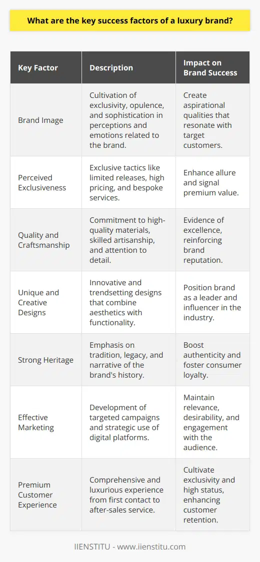 Understanding the key success factors for a luxury brand hinges on several core principles that elevate the brand above the competition and maintain its allure among a discerning consumer base.Brand Image: The cornerstone of a luxury brand is its image — a composite of perceptions and emotions associated with exclusivity, opulence, and sophistication that resonates with the consumer. This image is carefully crafted and curated over time to embody the ultimate aspirational qualities that the target customer seeks.Perceived Exclusiveness: A sense of exclusivity forms an integral part of a luxury brand's allure. This exclusiveness can be cultivated through limited product releases, a high price point that denotes premium value, or by offering bespoke customization options that personalise the consumer experience.Quality and Craftsmanship: The hallmark of luxury is an uncompromised commitment to quality. Superior materials, skilled artisanship, and meticulous attention to detail ensure that each product stands as a testament to the brand's dedication to excellence.Unique and Creative Designs: A luxury brand must be a beacon of innovation, with designs that marry aesthetic elegance with functional superiority. Staying ahead of trends or creating them sets the brand apart, reinforcing its positioning as an influencer in the fashion and lifestyle domains.Strong Heritage: The narrative of tradition and legacy lends gravitas to a luxury brand, enhancing its authenticity and trustworthiness. By highlighting their storied pasts, luxury brands connect the present with an esteemed lineage which often tugs at emotions and commands loyalty.Effective Marketing: To remain relevant and desirable in a dynamic market, luxury brands need to craft marketing strategies that resonate with their audience. This includes targeted campaigns, opulent brand expressions, and leveraging digital platforms to tell their story and engage intimately with consumers.Premium Customer Experience: The relationship between a luxury brand and its consumers goes beyond transactions. It encompasses a rich, seamless experience that extends from the point of first contact, through the purchase process, to after-sales services — all designed to leave a lasting impression of exclusivity and high status.These factors — a pristine brand image, perceived exclusiveness, relentless quality, distinctive designs, storied heritage, astute marketing, and a premium customer experience — form the bedrock of success for luxury brands. They work in unison to create an ecosystem of desirability and prestige that not only attracts but retains an elite customer base.