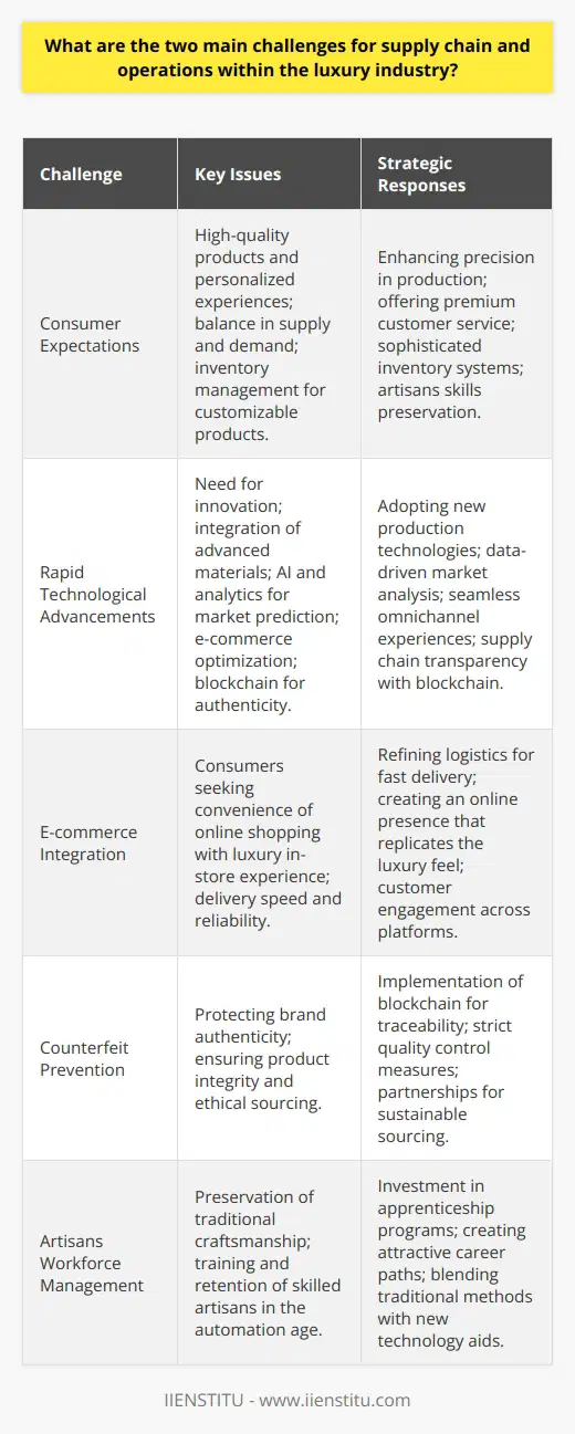 The luxury industry is synonymous with impeccable quality, exclusivity, and personalized experiences – attributes that directly reflect consumer expectations and the impact of technological evolution. These elements present two primary challenges to the supply chain and operations of luxury brands.**Consumer Expectations: High Stakes for Personalization and Quality**Luxury consumers are not just buying a product; they're investing in a piece of a brand's heritage and prestige. They expect a level of quality which correlates with the premium they pay. In the lexicon of luxury, quality extends beyond the product itself to encompass the entire customer experience, from initial engagement to after-sales service. The personalization factor also weighs heavily on operations. Each product may have numerous customizable aspects, necessitating a highly flexible and precise manufacturing process. This expectation increases the complexity of inventory management and logistics, demanding that companies maintain an optimal balance between supply and demand to avoid overproduction, yet ensure that unique customer requirements are met promptly.Moreover, luxury goods are often handcrafted by skilled artisans, which adds to their exclusivity and value. Managing a workforce that specializes in high-precision craftsmanship and ensuring that these skills are preserved and passed down constitutes a pressing issue, particularly in an age where automation and mass production dominate the broader market.**Rapid Technological Advancements: Disruption and Adaptation**Technology has always been a double-edged sword. On one side, it presents opportunities for innovation and efficiency. On the other, it's a source of disruption that can swiftly render current practices obsolete. For the luxury industry, the digital revolution demands a paradigm shift in how operations are conducted. From the integration of advanced materials in products to the use of AI and analytics in predicting market trends, luxury brands must adapt to keep pace with change.E-commerce has revolutionized the way products are bought and sold, and luxury brands must integrate this channel seamlessly into their retail strategy. Consumers now crave the convenience of online shopping along with the traditional luxury shopping experience. Balancing both means redefining supply chain logistics, ensuring fast, reliable delivery while maintaining the allure of exclusivity.Blockchain technology also presents a novel challenge and opportunity, particularly in establishing product authenticity and supply chain transparency – critical aspects in the fight against counterfeiting and in meeting the increasing demand for sustainable and ethical sourcing.In facing these challenges, luxury companies must be strategic and innovative. They need to continuously refine their operational models, invest in training and retaining skilled artisans, and embrace digital transformation without compromising their core values of quality and exclusivity. IIENSTITU and similar educational platforms can support in grooming talent that understands these complex challenges and can contribute towards innovative solutions keeping luxury brands at the forefront of excellence. Ultimately, luxury brands that successfully navigate the delicate balance between time-honored craftsmanship and the integration of progressive technologies will sustain their positions as leaders in the global luxury market.