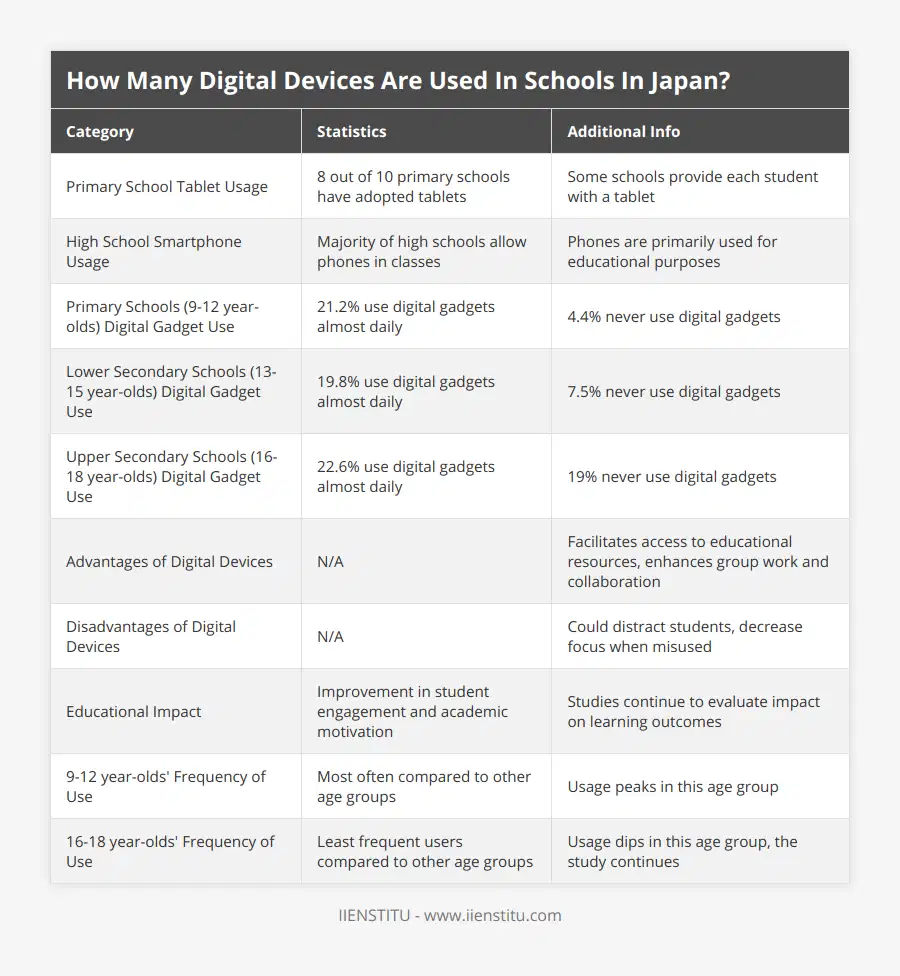 Primary School Tablet Usage, 8 out of 10 primary schools have adopted tablets, Some schools provide each student with a tablet, High School Smartphone Usage, Majority of high schools allow phones in classes, Phones are primarily used for educational purposes, Primary Schools (9-12 year-olds) Digital Gadget Use, 212% use digital gadgets almost daily, 44% never use digital gadgets, Lower Secondary Schools (13-15 year-olds) Digital Gadget Use, 198% use digital gadgets almost daily, 75% never use digital gadgets, Upper Secondary Schools (16-18 year-olds) Digital Gadget Use, 226% use digital gadgets almost daily, 19% never use digital gadgets, Advantages of Digital Devices, N/A, Facilitates access to educational resources, enhances group work and collaboration, Disadvantages of Digital Devices, N/A, Could distract students, decrease focus when misused, Educational Impact, Improvement in student engagement and academic motivation, Studies continue to evaluate impact on learning outcomes, 9-12 year-olds' Frequency of Use, Most often compared to other age groups, Usage peaks in this age group, 16-18 year-olds' Frequency of Use, Least frequent users compared to other age groups, Usage dips in this age group, the study continues