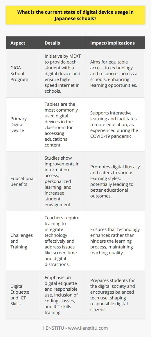In analyzing the current state of digital device usage in Japanese schools, we should acknowledge Japan's commitment to integrating technology into education while also considering the distinct cultural nuances that influence how these tools are implemented.Japanese education authorities have been gradually incorporating digital devices into classrooms, a shift that aligns with the country's broader digital strategy. One of the key aspects of this strategy relates to the GIGA (Global and Innovation Gateway for All) School Program, initiated by the Ministry of Education, Culture, Sports, Science, and Technology (MEXT). This program seeks to equip every student with a digital device and ensure high-speed internet connections in every school. While not explicitly mentioning specific brands, it's important to recognize that initiatives like the GIGA School Program set the stage for widespread adoption of digital learning tools.As of my knowledge cutoff in 2023, students in Japanese schools are typically using tablets as their primary digital device. These tablets are used to access a variety of educational content, ranging from interactive textbooks to online collaborative platforms. It’s quite common for students to use tablets daily, as these have become integral to their learning experience, particularly after the experience with remote education during the COVID-19 pandemic.Studies on the impact of digital devices in Japanese schools suggest several benefits, including improved access to information, personalized learning experiences, and the fostering of digital literacy skills that are essential in the 21st century. Moreover, these studies indicate an increase in student engagement, as the interactive nature of digital devices can make learning more appealing and cater to various learning styles.However, the use of digital devices in education doesn't come without challenges. Teachers need to be adequately trained to integrate technology into their teaching in meaningful ways. Moreover, concerns surrounding screen time and the potential for digital distractions also need to be managed.The Japanese education system has traditionally been characterized by rigorous standards and a systematic approach to learning, and the integration of digital technology is approached with the same seriousness. Therefore, alongside device usage, there is a significant emphasis on developing digital etiquette and promoting balanced tech use among students.Japanese schools are also exploring the use of digital devices beyond the classroom, recognizing the importance of preparing students for a digital society. This includes coding classes, ICT (Information and Communication Technology) skills training, and using digital devices for school administrative tasks.In conclusion, the current state of digital device usage in Japanese schools reflects a careful balance between embracing innovation and preserving educational quality. While the penetration of tablets and other devices is widespread, their use is meticulously planned to ensure they complement Japan’s educational objectives, focusing on enhancing learning while shaping students into responsible digital citizens.