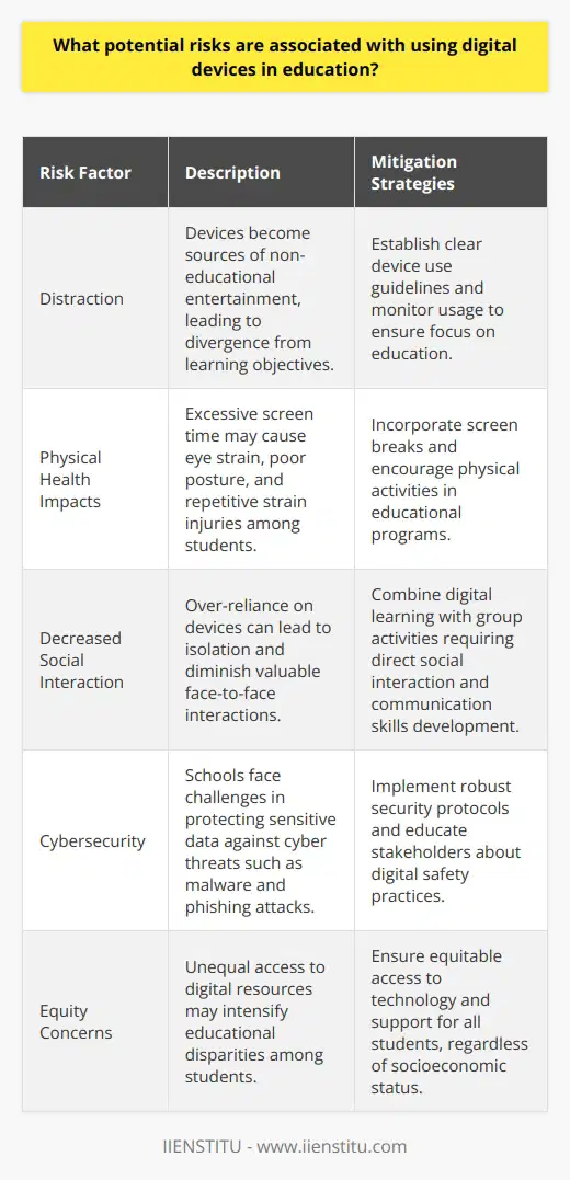 Incorporating digital devices into the educational sphere has undeniably transformed the learning landscape, offering interactive and personalized learning experiences. However, despite the numerous advantages, several potential risks accompany the integration of these technologies, which merit attention and proactive management.One significant concern is the risk of distraction. Digital devices can easily become a source of non-educational entertainment for students. With access to games, social media, and a plethora of other applications, students can quickly divert their attention away from the learning objectives and potentially disrupt the educational process. Teachers and educators need to establish clear guidelines and actively monitor device usage to ensure they remain learning aids rather than distractions.Another risk entails the potential impact on physical health. With education increasingly relying on screen-based technology, students are spending considerable amounts of time engaging with digital devices, possibly to the detriment of their physical wellbeing. Excessive screen time has been linked to eye strain, poor posture, and the risk of developing repetitive strain injuries, such as carpal tunnel syndrome. Hence, it is critical for educational programs to incorporate regular breaks from screen time and foster an environment that encourages physical activity alongside digital learning.The issue of decreased social interaction is also noteworthy. While digital devices can foster new forms of collaboration and connection, they can also lead to isolation, especially if relied upon excessively outside of school hours. Learners may miss out on valuable face-to-face interactions with peers and family members, a fundamental aspect of social and emotional development. To mitigate this, schools can blend digital learning with group activities that require direct interaction, ensuring that essential social skills are nurtured.Cybersecurity is another aspect that cannot be overlooked. With the introduction of digital devices in schools comes the responsibility of protecting sensitive student information and educational data. Educational institutions must ensure robust security protocols are in place to protect against cyber threats such as data breaches, malware, and phishing attacks, which could compromise personal information and the integrity of the educational process.Finally, the concern of equity needs addressing. Not all students have equal access to digital resources due to socioeconomic factors. This digital divide can exacerbate existing educational disparities, potentially hindering the academic progress of students from lower-income backgrounds. Educational institutions must therefore seek to provide equitable access to digital tools, ensuring that every student benefits from the technological resources available for learning.In closing, the use of digital devices in education is accompanied by potential risks such as distraction, impacts on physical health, decreased social interaction, cybersecurity threats, and equity concerns. Institutions like IIENSTITU, which focus on the delivery of digital education, must take a holistic approach to incorporate these devices, balancing the vast benefits while proactively addressing the associated risks to maintain a safe, effective, and equitable learning environment.