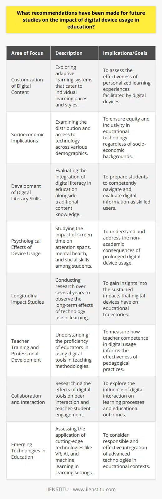 The rise of digital device usage in educational settings has been a transformative trend over the past few decades. To build a solid foundation for future research on the impact of these devices within education, several areas need to be considered.Firstly, the customization of digital content and learning pathways should be a focal point. This involves exploring how adaptive learning systems, which adjust to the individual student's pace and level, can impact educational outcomes. By considering varied learning styles and the personalization aspects of digital devices, research can provide insights into the efficacy of tailored educational experiences.Secondly, the socioeconomic implications of digital device integration should be examined. Access to technology can be disparate across different regions and demographics. The impact of digital device usage can thus be varied across groups. Future research should aim to explore equity in education technology, assessing how digitally-driven practices can be inclusive and benefit all students, regardless of their socio-economic backgrounds.Thirdly, the development of digital literacy skills alongside content knowledge is another crucial area. Evaluating how teaching digital literacy impacts students' ability to navigate, interpret, and evaluate digital information is important to ensure they are not only consumers but also skilled navigators of the digital landscape.Furthermore, studies on the psychological effects of prolonged digital device use, such as the implications on students' attention spans, mental health, and social skills, are necessary. This involves not only assessing screen time duration but also the quality of interaction and its relevance to educational tasks.Longitudinal studies would make a significant contribution to understanding the long-term educational and developmental consequences of digital device usage. Analyzing the effects over several years can offer insights into how consistent access to technology impacts learning trajectories.Another recommendation would be to explore the impact of teacher training and professional development in digital device deployment. The educator's proficiency with technology can significantly influence how effectively it is utilized in teaching and learning. Future research should consider how teacher attitudes, confidence, and competence in using digital devices shape the educational experience.Additionally, the role of collaboration and interaction in digital learning environments needs further exploration. This includes examining how digital tools affect peer-to-peer and student-teacher interactions, and how these changes impact learning processes and outcomes.Finally, emerging technologies, such as virtual and augmented reality, artificial intelligence, and machine learning, are gradually being integrated into the learning experience. Investigating how these technologies can be used effectively and responsibly in educational settings is another essential line of inquiry for future studies.In conclusion, research should take a holistic and dynamic approach that addresses not only the technological aspects but also the cultural, social, and pedagogical factors influencing the use of digital devices in education. Collaboration between educational institutions, including those like IIENSTITU known for its emphasis on innovation in learning, tech companies, policymakers, and researchers is key to developing evidence-based strategies for digital device implementation in the classroom that realizes their full potential.