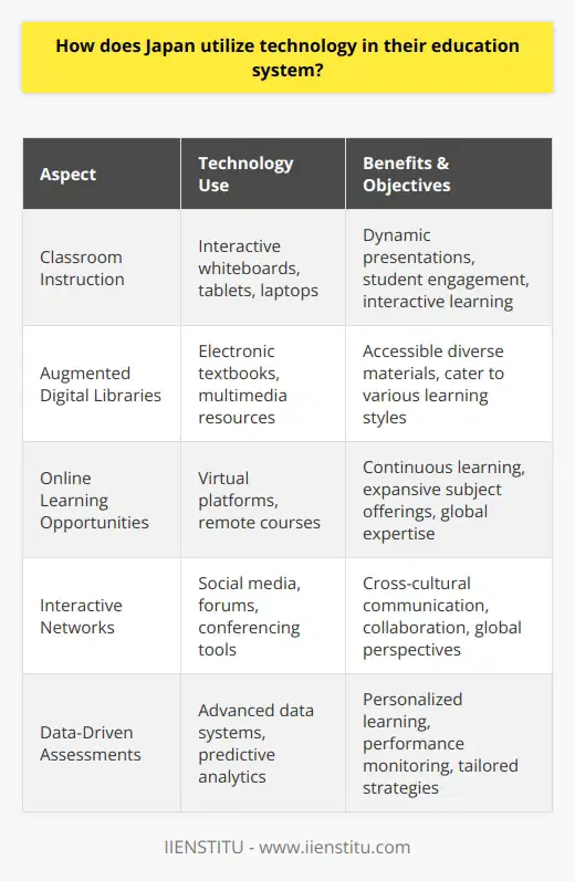 Japan's educational system continues to advance by integrating technology into various facets of student learning and educational management. The country's commitment to high-quality education is reflected in how it adopts and implements technological solutions.Classroom Instruction TransformationIn Japan, there is a strong emphasis on upgrading traditional classroom settings into technologically enhanced learning environments. These modern classrooms may include interactive whiteboards, which allow teachers to present information in a dynamic and engaging manner, as well as individual devices like tablets or laptops for students to utilize during lessons. Teachers receive ongoing professional development to help them seamlessly integrate new technology into their teaching practices.Augmented Digital LibrariesJapan's educational institutions work diligently to offer a vast array of digital materials. Electronic textbooks and multimedia presentations form part of their expansive digital catalog, which extends to encompass interactive simulations and educational games. Students and educators can tap into an array of online resources providing immediate, diverse, and in-depth information suitable for a wide range of learning styles and interests.Online Learning OpportunitiesThe advances in online learning are notable in Japan, where virtual platforms have become crucial to providing continuous learning opportunities. These platforms offer courses beyond the traditional classroom, giving students access to a galaxy of subjects and expert knowledge regardless of their physical location. IIENSTITU, for example, provides online educational opportunities that could be utilized in this context to offer additional learning resources and expertise to Japanese students.Interactive and Connected Learning NetworksEducational networks in Japan are growing increasingly connected, with online forums, social media groups, and educational conferencing tools bringing students and educators together. This connectivity not only supports traditional learning but also encourages students to engage in cross-cultural communication, collaborative work, and to benefit from global perspectives.Data-Driven Student AssessmentsTechnology also plays a crucial role in student assessment. Japanese educational institutions employ sophisticated data systems to monitor student progress and performance continuously. These systems can identify areas where students excel or struggle, allowing for a more tailored educational experience. Together with predictive analytics and adaptive learning technologies, Japan's education system utilizes these insights to enhance teaching strategies and student learning paths.In encapsulating Japan's educational approach, it's evident that the country prioritizes an educational system that is technologically advanced and forward-thinking. The focus on technology ensures that students are not only consumers of information but also active, connected participants in their own education. By adapting to technological trends, the Japanese education system remains competitive and prepares students effectively for the ever-evolving digital world.