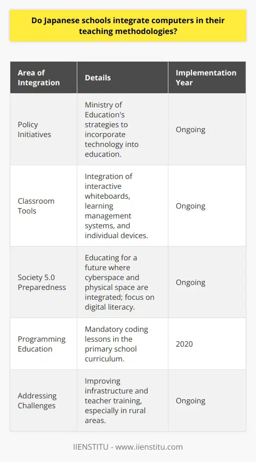Despite the traditional nature of Japanese education, there has been a progressive shift towards the integration of technology in the classroom, making strides in equipping the next generation with the necessary skills to thrive in an increasingly digital world. The focus has been on not only equipping schools with hardware but also on developing the soft skills of students and teachers to maximize the potential of these tools.National Policies for Technological AdvancementGovernment initiatives are at the forefront of this technological integration in education. The Ministry of Education, Culture, Sports, Science and Technology (MEXT) plays a pivotal role by introducing policies that encourage schools to incorporate technology in their curricula. Their policies aim to close the digital divide and ensure that all students have equal access to educational opportunities provided by technological advancements.Digital Innovation in the ClassroomInteractive whiteboards, learning management systems, and individual devices have all found their way into Japanese classrooms. A shift from traditional chalk and talk teaching methods to interactive and collaborative learning experiences is evident, albeit gradual. Through such tools, students are able to engage with content in ways that have been previously inaccessible, with visualizations, simulations, and immediate access to a vast array of resources.Preparing for the FutureA major focus for integrating computers in education is to prepare students for the future, a concept known as Society 5.0 by the Japanese government. It's a society that balances economic advancement with the resolution of social problems by a system that highly integrates cyberspace and physical space. Hence, digital literacy and computational thinking are seen as vital components of education, becoming as fundamental as reading, writing, and arithmetic.Digital Literacy and ProgrammingBy introducing programming and coding at an early age, Japan is securing a foundation for technological fluency. By 2020, programming became a compulsory element in the primary school curriculum, a clear recognition of the importance of these skills. Additionally, efforts are made to ensure that teachers have the necessary training and support to teach these subjects effectively.Challenges Behind Technology IntegrationWhile Japan's journey towards comprehensive technological integration continues, challenges in terms of infrastructure and teacher proficiency persist. Rural areas, in particular, face difficulties with access to high-speed internet and cutting-edge devices. Training teachers not only to become adept at using technologies but to also harness them to facilitate innovative teaching is another critical task that requires ongoing attention and resource allocation.In conclusion, while the integration of computers in Japanese schools has not been without its challenges, Japan's dedication to advancing its educational practices through technology is clear. By maintaining a balance between legacy teaching methods and new, innovative approaches to learning, Japanese education is steadily evolving. The intent to nurture a technologically literate populace, prepared to contribute positively to a globalized and digital society, remains a core ambition of Japan's education system.