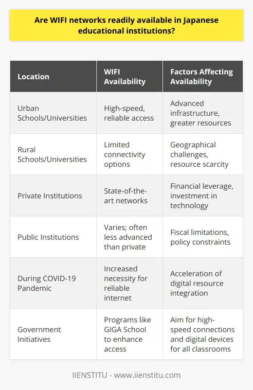 In Japan, the landscape of WIFI network availability in educational institutions has seen considerable progress, but it continues to be a complex issue marked by disparities influenced by geographic, economic, and policy factors.Urban educational settings frequently enjoy superior WIFI network coverage due to greater resource allocation and advanced infrastructure. City-based universities and schools have better access to the latest technology, making it easier for them to offer students and faculty high-speed, reliable internet connectivity. On the contrary, smaller towns and rural areas often grapple with limited connectivity options, resulting in less robust WIFI access within their educational facilities.Additionally, a distinction is evident between public and private educational institutions. Private entities usually have the financial leverage to ensure that their WIFI networks are state-of-the-art, whereas public schools and universities might face fiscal restrictions impeding equivalent advancements in their WIFI infrastructure.WIFI plays an instrumental role in educational delivery, especially with the shift towards incorporating digital resources and online platforms into teaching methodologies. The COVID-19 pandemic further catalyzed this trend, highlighting the necessity of reliable internet for uninterrupted learning. As such, institutions without adequate WIFI capabilities risk falling behind in providing a modern, interactive educational experience.Recognizing the importance of digitalization in education, the Japanese government has been proactive in its efforts to enhance WIFI accessibility. For instance, the 'GIGA School Program' is a pivotal initiative that aims to equip all classrooms with high-speed internet connections and digital devices, leveling the educational playing field for schools nationwide, regardless of their geographic location or financial standing.Despite these efforts, challenges remain in ensuring WIFI network ubiquity. The varying pace of technological upgrades, funding disparities, and geographical impediments continue to create inconsistency in WIFI network availability. However, with ongoing government endeavors and an increasing acknowledgment of the critical role that internet access plays in education, Japan is on a promising path toward achieving broader WIFI network availability in all its educational institutions, a commitment that matches its reputation for technological innovation and educational excellence.