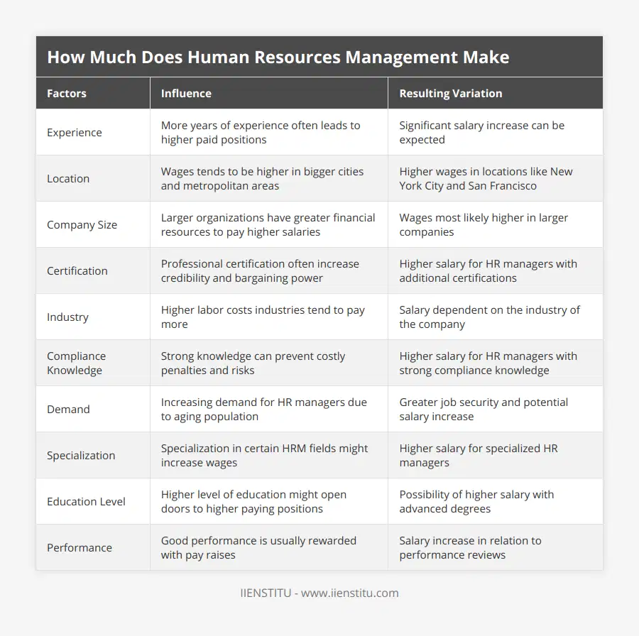 Experience, More years of experience often leads to higher paid positions, Significant salary increase can be expected, Location, Wages tends to be higher in bigger cities and metropolitan areas, Higher wages in locations like New York City and San Francisco, Company Size, Larger organizations have greater financial resources to pay higher salaries, Wages most likely higher in larger companies, Certification, Professional certification often increase credibility and bargaining power, Higher salary for HR managers with additional certifications, Industry, Higher labor costs industries tend to pay more, Salary dependent on the industry of the company, Compliance Knowledge, Strong knowledge can prevent costly penalties and risks, Higher salary for HR managers with strong compliance knowledge, Demand, Increasing demand for HR managers due to aging population, Greater job security and potential salary increase, Specialization, Specialization in certain HRM fields might increase wages, Higher salary for specialized HR managers, Education Level, Higher level of education might open doors to higher paying positions, Possibility of higher salary with advanced degrees, Performance, Good performance is usually rewarded with pay raises, Salary increase in relation to performance reviews