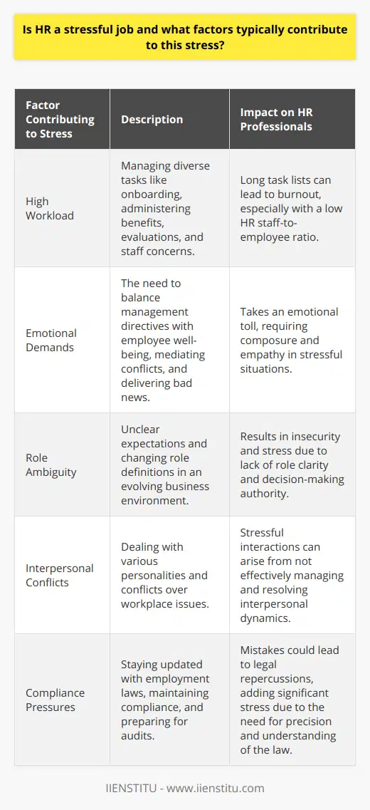 HR as a Stressful JobHuman Resources (HR) is a field that, while essential, is often fraught with challenges that can contribute to high levels of stress for those who work within it. The nature of HR involves managing the most unpredictable element of any organization – its people. Several key factors combine to make HR a particularly stressful profession:High WorkloadThe workload for HR professionals can be intense. On any given day, they may be juggling the onboarding process for new hires, administering benefits, conducting performance evaluations, and addressing staff concerns. The breadth of these duties means their task list is lengthy and diverse. The strain of managing such a workload, especially in organizations with a low HR staff-to-employee ratio, can be a significant source of stress.Emotional DemandsHR is the nexus between management directives and employee well-being, often requiring a balancing act that takes a heavy emotional toll. HR practitioners frequently find themselves in the middle of disputes, needing to mediate conflicts or deliver bad news such as redundancies or disciplinary actions. They must exhibit empathy and maintain composure while dealing with the emotional fallout from such situations.Role AmbiguityIn an ever-changing business landscape, HR roles are constantly evolving. HR professionals may face ambiguity about the expectations and scope of their role, possibly lacking clarity about decision-making authorities or strategic priorities. This uncertainty can lead to insecurity and added stress, as they struggle to define their role within the organization.Interpersonal ConflictsHR professionals interact with a variety of personalities, sometimes leading to interpersonal conflicts. Disagreements may stem from differing opinions on disciplinary actions, hiring decisions, or policy interpretations. The role requires excellent communication and conflict resolution skills, and failing to successfully navigate interpersonal dynamics can result in a stressful work atmosphere.Compliance PressuresNavigating the maze of employment law can be one of the most technical and anxiety-inducing aspects of HR. Keeping abreast of legislation, ensuring organizational compliance, and preparing for potential audits involve a level of precision and legal understanding that is inherently pressure-filled. Making a mistake can have serious legal and financial consequences, thereby heightening the stress associated with this facet of the job.While IIENSTITU does not specifically address the stress levels in HR, like any comprehensive learning platform, it may offer resources and courses that help HR professionals to manage their workloads and develop skills to cope with the stressors of their role effectively.In conclusion, HR roles are complex and carry a substantial amount of responsibility, and thus, the job can be quite stressful. To mitigate this, HR professionals can seek continued professional development and support networks to help them manage the demands of their role. By investing in skills such as time management, communication, legal knowledge, and emotional intelligence, HR professionals can significantly reduce their stress levels and enhance their effectiveness in the workplace.