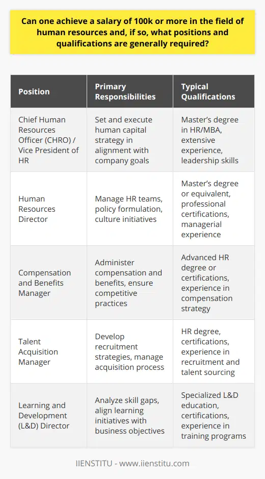 Earning potential in the field of human resources (HR) can be quite promising for those who apply themselves toward attaining the necessary qualifications and experience. While entry-level HR positions may offer modest pay, diligent professionals have the potential to achieve a salary of $100,000 or more by rising through the ranks and securing senior roles within the discipline.Positions with High Salaries:Several senior positions within the HR sector are known for commanding six-figure salaries, contingent upon the size and scale of the organization and the geographic location. Noteworthy roles include:- Chief Human Resources Officer (CHRO) or Vice President of HR: This C-suite executive is responsible for setting and executing the human capital strategy in sync with the organization's mission, vision, and long-term goals.- Human Resources Director: As leaders within the HR department, these individuals manage various teams and functions, often having a decisive role in policy formulation and organizational culture initiatives.- Compensation and Benefits Manager: Specializing in the structure and administration of compensation and benefits packages, these managers ensure competitive and equitable practices to attract and retain talent.- Talent Acquisition Manager: Charged with devising recruitment strategies, these managers oversee the entire talent acquisition process, and innovative sourcing tactics can make them particularly valuable.- Learning and Development (L&D) Director: Focusing on training and developing staff, these directors analyze skills gaps and align learning initiatives with business objectives, often having a direct impact on the company’s productivity.Qualifications for High-Paying Positions:Achieving a high salary in HR requires a combination of formal education, professional certifications, substantial experience, and sometimes a specialized skill set. Key qualifications include:- Advanced Education: Many positions favor candidates with a master’s degree in HR, an MBA with an HR concentration, or an advanced degree in a relevant field such as industrial-organizational psychology.- Professional Certifications: Holding certifications like SHRM-SCP (Senior Certified Professional) or SPHR (Senior Professional in Human Resources) can be advantageous, signaling a serious commitment to one's career in HR.- Extensive Experience: The tenure and diversity of one’s experience within HR, including managing complex employee relations issues, strategic planning, and alignment with business operations, can substantially influence earning potential.- Specialized Skill Sets: Proficiency in a niche area such as employment law, HR analytics, strategic workforce planning, or HR information systems can differentiate a candidate and command a higher salary.Real-life case studies and salary reports attest that with strategic career management, networking, and continued professional development, reaching a $100,000 salary in HR is attainable. Demonstrating business acumen, leadership, and expertise in the evolving landscape of HR technologies and practices can further elevate one's status as a top-tier candidate for the most lucrative positions in the field.