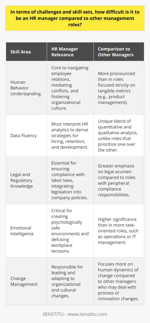 **Challenges and Skill Sets: Navigating the Human Terrain as an HR Manager**Embarking on a career as an HR manager infuses a blend of human psychology, legal expertise, and strategic vision – a combination that sets this role apart from its management counterparts. The multifaceted nature of human resources presents distinct challenges, demanding a unique set of skills often not required in other managerial roles.**Understanding the Human Mosaic**At the forefront of an HR manager's challenges is the nuanced understanding of human behavior. Unlike roles focused on product management or finance, where tangible metrics drive success, HR managers thrive on their ability to navigate the complex web of employee relations. An HR manager must mediate conflicts, cultivate talent, and inspire performance, all while nurturing a positive organizational culture. This balancing act requires a deep empathic connection, combined with an analytical approach to understanding employee needs and motivations.**Mastery of Quantitative and Qualitative Realms**Another dimension where HR managers must excel is fluency in both statistical and narrative forms of data. While some managers may specialize in number-crunching, HR managers harness HR analytics to inform strategies across the hiring process, employee retention, and career progression. Their role marries the quantitative with the qualitative, creating a comprehensive scope for decision-making that is rare in other managerial lanes.**Legislative Acumen and Ethical Compliance**Keeping in lockstep with regulatory compliance also differentiates the HR manager. Labor law is a moving target, and HR professionals must not only be up to speed with current legislation but anticipate future shifts. Where other managerial roles may only peripherally engage with compliance, it is the HR manager's duty to weave legal understanding seamlessly into the company policy, education, and workplace protocols.**Emotional Intelligence: The HR Manager's Compass**At its heart, HR management is about people, making emotional intelligence a pivotal component of the role. HR managers with a fine-tuned sense of empathy can defuse tensions and provide an environment that fosters psychological safety. This sensitivity to the emotional undercurrents of the workplace is a prime example of a skill less pronounced in areas like operations or IT management, where the focus might be more task-centric than people-oriented.**Championing Change in a Dynamic Ecosystem**Lastly, the HR manager's remit to orchestrate change sets them apart. The constant evolution of workforce demographics, organizational restructuring, and cultural shifts places HR managers at the vanguard of change. While other managers may engage with innovation or process optimization, HR managers are tasked with preparing their most valuable asset – their people – for the transformations that ripple through an organization.In sum, the role of an HR manager is imbued with the kind of complexity that extends well beyond the remit of typical management positions. They are not only managers but also counselors, coaches, and legal experts. Their ability to fuse emotional acuity with strategic foresight is what enables organizations to harness their most potent resource: the workforce.