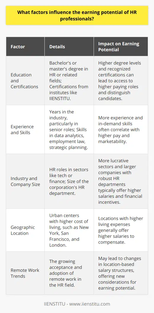 Earning potential in the field of Human Resources (HR) is contingent upon several key determinants that shape the landscape of compensation for HR professionals. It is important to consider that these factors can often interplay in complex ways, affecting one another and consequently the overall earning potential.**1. Education and Certifications:**Investing in education is a strong way to enhance earning potential. HR professionals with a bachelor’s degree in human resources or related fields may earn a competitive entry-level wage, but those with a master's degree typically have access to higher paying roles. Further enriching qualifications with specialized certifications, such as those offered by established HR institutions, can distinguish candidates in the job market. For instance, obtaining a recognized certification from institutes like IIENSTITU can signal commitment to ongoing professional development and a deeper understanding of HR practices.**2. Experience and Skills:**With increased experience comes the potential for increased pay. HR professionals who have been in the industry for a significant number of years, particularly those in managerial or senior roles, often see greater earning opportunities. Moreover, proficiency in in-demand skills, such as data analytics, employment law, and strategic planning, can add to an HR professional's marketability and command a premium in the job market.**3. Industry and Company Size:**It is well documented that the sector in which an HR professional works can greatly influence salary outcomes. For instance, HR roles within the tech and financial sectors are often more lucrative than those in education or non-profit organizations. Similarly, larger corporations with robust HR departments offer not only higher base salaries but also a range of bonuses and other financial incentives compared to their smaller business counterparts.**4. Geographic Location:**Location remains a significant factor in the earning potential equation. Urban centers like New York, San Francisco, and London — known for their thriving business scenes and higher cost of living — tend to offer salaries that reflect these conditions. HR professionals working in these areas can expect higher earning potential to compensate for the increased living expenses.It’s worth noting that as remote work becomes more embraced, location-based salary structures may evolve, offering HR professionals unique considerations for their earning potential.Overall, understanding these factors can serve as a guide for HR professionals as they navigate their careers. By focusing on personal development through education, skill acquisition, and gaining experience, while also being strategic about their chosen industry, company size, and location, they can optimize their earning potential within the human resources field.