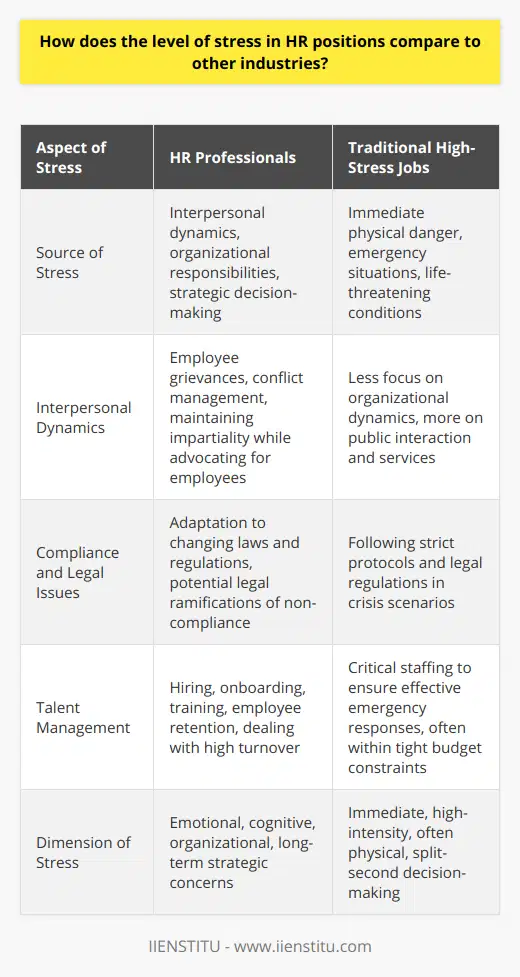 The stress encountered by Human Resources (HR) professionals can be both significant and multifaceted. Unlike other high-stress vocations, an HR position's stress does not typically derive from immediate physical danger or emergency situations. Instead, HR professionals deal with complex interpersonal dynamics, organizational responsibilities, and the consequences of strategic decision-making, which can contribute to a high-stress environment.HR Stress versus Traditional High-Stress JobsTraditional high-stress jobs, such as those in the emergency medical field or law enforcement, involve stress that comes from life-threatening situations and the necessity to make split-second decisions. In contrast, HR stress is often the result of ongoing interpersonal issues and organizational climate. For instance, HR professionals must balance the well-being of individual employees with the broader operational goals of their organizations, which can create a tension-filled environment.The Impact of Interpersonal DynamicsInterpersonal dynamics within the workplace can be a substantial source of HR stress. HR professionals regularly deal with sensitive issues such as employee grievances, disciplinary actions, and conflict management. The need to maintain impartiality while also advocating for employees adds a layer of complexity to their role. They are often seen as the mediator and are required to possess remarkable emotional intelligence to handle these situations effectively.Compliance and Legal ConsiderationsCompliance with labor laws and implementing ethical practices also plays into the unique stressors of HR. As laws and regulations change, HR professionals must continue their education and adapt organizational policies accordingly. The potential legal ramifications of non-compliance add to the pressure, as HR professionals strive to protect their organizations from lawsuits and maintain fair and legal employment practices.The Challenge of Talent ManagementIn HR, the cyclical process of hiring, onboarding, training, and retaining employees contributes to persistent pressure on professionals. High employee turnover can be not only a symptom of deeper organizational issues but also a cause for ongoing strategic stress for HR professionals as they continually seek ways to attract and maintain a competitive workforce.The Multidimensional Nature of HR StressHR stress is multidimensional, involving emotional, cognitive, and organizational dimensions that extend beyond immediate dangers to long-term strategic concerns. HR professionals must stay ahead of industry trends, manage the day-to-day dynamics of the workforce, and prepare for potential future challenges.ConclusionIn summary, while HR professionals may not deal with the same types of imminent threats as high-stress emergency fields, the stress they encounter is no less real or challenging. It is characterized by complex interpersonal relations, the necessity to make ethically and legally sound decisions, and the strategic management of workforce processes. These distinct aspects make HR a uniquely stressful industry in its own right.