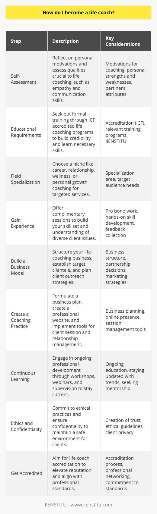 Becoming a life coach requires a blend of formal training, personal skills development, and genuine passion for helping others. Here's a step-by-step guide towards becoming a life coach:1. **Self-Assessment**:First, ask yourself why you want to become a life coach. You need to have a clear understanding of your motivations and a strong desire to assist others in achieving their personal and professional goals. Assess your strengths, weaknesses, and the attributes you possess that will help you in this career, such as empathy, patience, and excellent communication skills.2. **Educational Requirements**:While there is no mandatory degree required to become a life coach, many successful life coaches have completed relevant training programs. Look for life coaching certification programs that are accredited by the International Coach Federation (ICF), which is recognized globally for its rigorous standards. - **IIENSTITU** offers programs in life coaching that can give you a solid grounding in the practical skills needed to be an effective coach. Enrolling in such a course can give you the knowledge base and certification that can be instrumental in building credibility with future clients.3. **Field Specialization**:Decide if you want to specialize in a particular area. Life coaches often focus on specific niches such as career coaching, relationship coaching, health and wellness, or personal development. By choosing a specialization, you can tailor your services to a specific audience who are seeking guidance in that particular area.4. **Gain Experience**:You can begin gaining experience by offering pro bono sessions to friends, family, or volunteers. This hands-on experience is invaluable for testing and improving your coaching skills, as well as understanding the variety of issues clients may bring to the table.5. **Build a Business Model**:Consider how you will structure your life coaching business. This includes deciding whether you'll work independently, partner with other coaches or wellness professionals, or seek employment within an organization. Also, identify your target clients and how you will reach them, such as through social media, speaking engagements, or networking events.6. **Create a Coaching Practice**:Develop your practice by establishing a business plan, creating a website, and setting up the necessary tools and technologies to manage your sessions and client relationships effectively.7. **Continuous Learning**:Life coaching is an evolving field. To stay relevant and effective, you must commit to ongoing professional development. This might include attending workshops, participating in webinars, reading recent publications in the field of psychology and personal development, and receiving supervision or mentoring.8. **Ethics and Confidentiality**:Understand the importance of ethics and confidentiality in your practice. As a life coach, you will be privy to sensitive personal information, and it is critical to create a safe and trustworthy environment for your clients.9. **Get Accredited**:Finally, consider seeking accreditation as a life coach through established bodies such as the ICF. Though not mandatory, accreditation can enhance your reputation, provide networking opportunities and ensure you adhere to high professional standards.By taking these steps, one can establish a credible and effective life coaching practice. Always remember the importance of genuine care for your clients' growth and maintaining integrity throughout your coaching career. Your ultimate goal should be to empower others to make sustainable, positive changes in their lives.