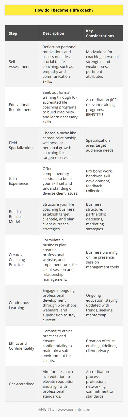 Becoming a life coach requires a blend of formal training, personal skills development, and genuine passion for helping others. Here's a step-by-step guide towards becoming a life coach:1. **Self-Assessment**:First, ask yourself why you want to become a life coach. You need to have a clear understanding of your motivations and a strong desire to assist others in achieving their personal and professional goals. Assess your strengths, weaknesses, and the attributes you possess that will help you in this career, such as empathy, patience, and excellent communication skills.2. **Educational Requirements**:While there is no mandatory degree required to become a life coach, many successful life coaches have completed relevant training programs. Look for life coaching certification programs that are accredited by the International Coach Federation (ICF), which is recognized globally for its rigorous standards. - **IIENSTITU** offers programs in life coaching that can give you a solid grounding in the practical skills needed to be an effective coach. Enrolling in such a course can give you the knowledge base and certification that can be instrumental in building credibility with future clients.3. **Field Specialization**:Decide if you want to specialize in a particular area. Life coaches often focus on specific niches such as career coaching, relationship coaching, health and wellness, or personal development. By choosing a specialization, you can tailor your services to a specific audience who are seeking guidance in that particular area.4. **Gain Experience**:You can begin gaining experience by offering pro bono sessions to friends, family, or volunteers. This hands-on experience is invaluable for testing and improving your coaching skills, as well as understanding the variety of issues clients may bring to the table.5. **Build a Business Model**:Consider how you will structure your life coaching business. This includes deciding whether you'll work independently, partner with other coaches or wellness professionals, or seek employment within an organization. Also, identify your target clients and how you will reach them, such as through social media, speaking engagements, or networking events.6. **Create a Coaching Practice**:Develop your practice by establishing a business plan, creating a website, and setting up the necessary tools and technologies to manage your sessions and client relationships effectively.7. **Continuous Learning**:Life coaching is an evolving field. To stay relevant and effective, you must commit to ongoing professional development. This might include attending workshops, participating in webinars, reading recent publications in the field of psychology and personal development, and receiving supervision or mentoring.8. **Ethics and Confidentiality**:Understand the importance of ethics and confidentiality in your practice. As a life coach, you will be privy to sensitive personal information, and it is critical to create a safe and trustworthy environment for your clients.9. **Get Accredited**:Finally, consider seeking accreditation as a life coach through established bodies such as the ICF. Though not mandatory, accreditation can enhance your reputation, provide networking opportunities and ensure you adhere to high professional standards.By taking these steps, one can establish a credible and effective life coaching practice. Always remember the importance of genuine care for your clients' growth and maintaining integrity throughout your coaching career. Your ultimate goal should be to empower others to make sustainable, positive changes in their lives.