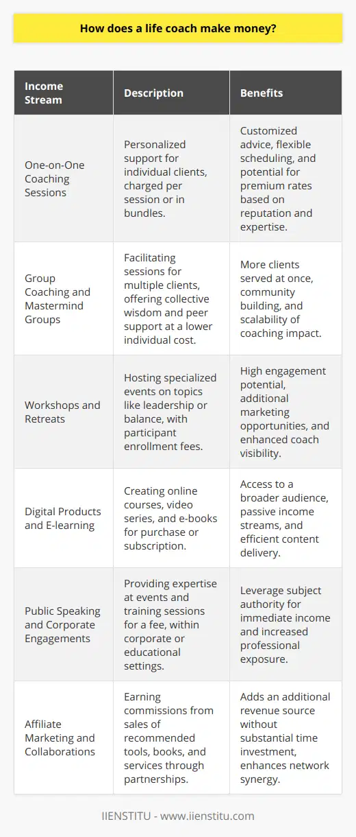 Life coaching, as a profession, offers numerous pathways for generating income by harnessing the skills and expertise of the coach to guide clients towards reaching their personal and professional aims. The versatility of the life coaching industry allows for various opportunities when it comes to earning potential. Here is an overview of the diverse income streams available to life coaches:**One-on-One Coaching Sessions**The conventional approach for a life coach to earn revenue is through one-on-one coaching sessions, where they provide direct, personalized support. Clients may seek a life coach's services for a multitude of reasons, from career aspirations to personal development goals. Life coaches typically charge a fee per session or offer a bundle of sessions at a set rate. Reputation, niche expertise, and geographic region can significantly influence these session fees.**Group Coaching and Mastermind Groups**To maximize impact and income, life coaches might facilitate group coaching sessions or mastermind groups. These formats allow clients to benefit from collective wisdom, accountability, and peer interaction. Group sessions are typically staged at a lower price point per individual, yet they can be more lucrative overall due to the higher volume of participants.**Workshops and Retreats**Life coaches frequently host workshops, webinars, and retreats focusing on specialized topics like leadership development or life balance. These gatherings are not only poised for income generation through participant enrollment fees but also provide a valuable environment for coaches to market their other services and products to an engaged audience.**Digital Products and E-learning**With the evolution of digital platforms, life coaches can extend their influence and income by creating online courses and digital resources. Tailored self-help programs, instructional video series, and e-books represent just a fraction of the content that can be monetized. By leveraging automated systems and evergreen content, coaches can cultivate a passive revenue stream that compensates for the cyclical nature of one-on-one client work.**Public Speaking and Corporate Engagements**Those who establish authority in the life coaching arena can harness speaking opportunities as a significant revenue channel. Corporations, nonprofits, and educational institutions may offer speaking fees for a coach's expertise during events and training sessions. These engagements serve a dual purpose by providing immediate income and by enhancing the coach's profile, which in turn may lead to additional client work.**Affiliate Marketing and Collaborations**Life coaches often recommend tools, books, and services that aid a client's growth journey. By engaging in affiliate marketing or forming strategic collaborations with relevant brands and professionals, a coach can yield commission from sales made through their recommendations.Life coaching as a vocation embodies the dual facets of altruism and entrepreneurship. Successful coaches slice through the canvas of traditional income sources, innovating and diversifying to build sustainable business models. This flexibility allows life coaches to not only survive but thrive in a competitive market by tailoring their revenue streams according to their unique skills, client demands, and the evolving digital landscape.