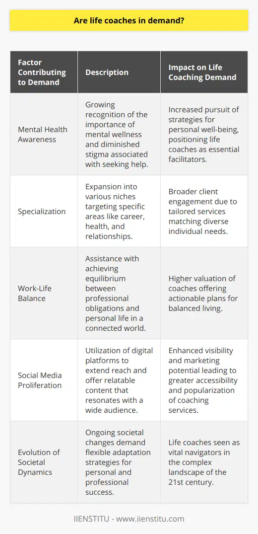 In contemporary society, life coaching has emerged as a burgeoning profession, resonating with individuals striving for personal and professional advancement. As societal dynamics evolve, the demand for life coaches is experiencing an uptick, driven by various factors that underscore the profession's relevance and utility.One pivotal element swaying the public towards life coaching is the heightened consciousness surrounding mental health. The stigma traditionally associated with mental wellness is dissipating, ushering an era where individuals actively seek strategies to enhance their mental well-being. Life coaches have thus become integral in this newfound quest for self-actualization, providing tailored guidance to those embarking on personal growth journeys.The life coaching sphere has diversified, moving past its once generic offerings. Today, coaches specialize in a plethora of disciplines, addressing distinct facets of life such as career progression, health optimization, and interpersonal relationships. This broadening of niches has served to accommodate a vast range of client needs, propelling the demand for life coaches forward.In the age of digital hyperconnectivity, work-life equilibrium is increasingly challenging to achieve. Life coaches have proven to be invaluable allies in this balancing act, equipping clients with the tools and methodologies to harmonize their personal aspirations with professional commitments. This service has gained pronounced importance as individuals juggle the complexities of modern living.Moreover, the diffusion of social media platforms has radically transformed the accessibility and marketing of life coaching services. Life coaches leverage these platforms to amplify their reach, offering insights and interactive engagements that transcend geographical barriers. Social media has not only magnified the presence of life coaches but has also cultivated an environment where their value proposition is vividly demonstrated.In sum, life coaching has secured its place as a vital conduit for those navigating the intricate pathways of 21st-century life. The confluence of mental health awareness, specialization, pursuit of balanced living, and social media proliferation continues to drive the sector's expansion. As long as individuals aspire to optimize their lives amidst an ever-evolving societal landscape, the demand for skilled and insightful life coaches is poised to ascend.