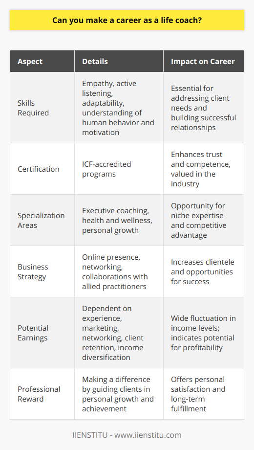 A career in life coaching is not only feasible but has become increasingly appealing in recent years, reflecting a global trend towards personal development and a better work-life balance. Life coaching goes beyond simple advice-giving; it requires a specific set of skills and a deep understanding of human behavior and motivation. As the demand for guidance in personal growth escalates, so does the potential for life coaches to build fulfilling and profitable careers.To succeed in this field, a substantial foundation in psychological principles and coaching techniques is essential. Prospective life coaches must have a strong capacity for empathy, active listening, and adaptability, to address the unique needs of each client. Certification from credible institutions is also critical in establishing trust and competence. For instance, programs accredited by the ICF are highly valued within the industry.The market for life coaching is broad and diverse, catering to individuals facing a variety of challenges and transitions. From executives seeking greater job satisfaction to individuals looking to improve health and wellness, the opportunities for specialization within the life coaching domain are vast. By focusing on particular areas of expertise, life coaches can refine their approaches, giving them a competitive edge in their chosen niches.Building a successful life coaching practice requires a strategic approach. This can involve honing one's online presence, as the internet is often the first resource for those seeking life coaching services. Networking with other professionals can open doors to more opportunities, while collaborations with allied practitioners, such as nutritionists or career advisors, can expand the offered services.Regarding potential earnings, they can widely fluctuate. The profitability of a life coaching business depends on factors such as the coach's experience level, the effectiveness of their marketing and networking strategies, client retention rates, and the ability to leverage different income streams.Life coaching is a path that leads well beyond its monetary value; it's a profession that offers personal satisfaction and the opportunity to make a tangible difference in others' lives. Life coaches witness profound transformations, guiding their clients to realize their potential, overcome obstacles, and achieve their dreams. As society continues to place a premium on personal development, the life coach’s role will remain an instrumental part of the quest for a more fulfilling life.