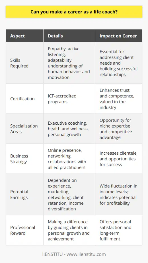 A career in life coaching is not only feasible but has become increasingly appealing in recent years, reflecting a global trend towards personal development and a better work-life balance. Life coaching goes beyond simple advice-giving; it requires a specific set of skills and a deep understanding of human behavior and motivation. As the demand for guidance in personal growth escalates, so does the potential for life coaches to build fulfilling and profitable careers.To succeed in this field, a substantial foundation in psychological principles and coaching techniques is essential. Prospective life coaches must have a strong capacity for empathy, active listening, and adaptability, to address the unique needs of each client. Certification from credible institutions is also critical in establishing trust and competence. For instance, programs accredited by the ICF are highly valued within the industry.The market for life coaching is broad and diverse, catering to individuals facing a variety of challenges and transitions. From executives seeking greater job satisfaction to individuals looking to improve health and wellness, the opportunities for specialization within the life coaching domain are vast. By focusing on particular areas of expertise, life coaches can refine their approaches, giving them a competitive edge in their chosen niches.Building a successful life coaching practice requires a strategic approach. This can involve honing one's online presence, as the internet is often the first resource for those seeking life coaching services. Networking with other professionals can open doors to more opportunities, while collaborations with allied practitioners, such as nutritionists or career advisors, can expand the offered services.Regarding potential earnings, they can widely fluctuate. The profitability of a life coaching business depends on factors such as the coach's experience level, the effectiveness of their marketing and networking strategies, client retention rates, and the ability to leverage different income streams.Life coaching is a path that leads well beyond its monetary value; it's a profession that offers personal satisfaction and the opportunity to make a tangible difference in others' lives. Life coaches witness profound transformations, guiding their clients to realize their potential, overcome obstacles, and achieve their dreams. As society continues to place a premium on personal development, the life coach’s role will remain an instrumental part of the quest for a more fulfilling life.