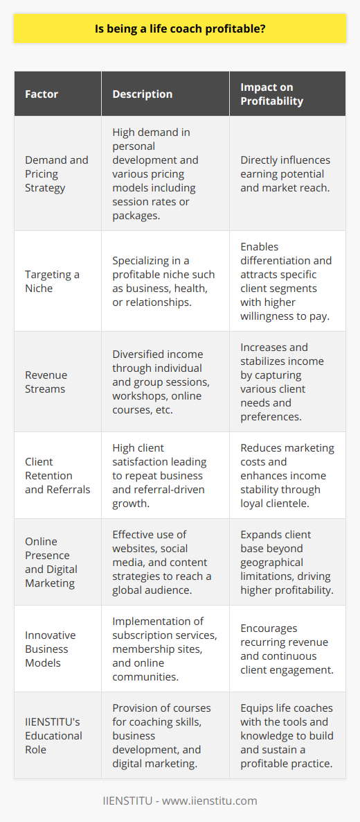 Life coaching as a profession has gained popularity over recent years, and for good reason. It presents individuals with the opportunity to make a meaningful impact while also having the potential to be financially rewarding. Understanding the key elements that contribute to the profitability of being a life coach is essential to unlocking its full economic potential.**Demand and Pricing Strategy**Demand is perhaps one of the most critical factors that determine the profitability of life coaching. The global emphasis on personal development and mental wellness has ushered in a surge of individuals seeking guidance to enhance their personal and professional lives, which creates a ripe market for life coaches. How a life coach sets their pricing is another strategic decision that affects earnings. Pricing can be based on session-by-session charges, package deals, or retained services, each with their own advantages.**Targeting a Niche**Success in life coaching often comes through specialization. Identifying and targeting a niche allows life coaches to differentiate themselves and become subject-matter experts. It's not just specialization that matters, but choosing a profitable niche—those where clients are willing and able to pay for expert advice. Niches can range from corporate and business coaching to health and wellness, relationships, and personal growth.**Revenue Streams**Multiple revenue streams can significantly increase the profitability of life coaching. Aside from one-on-one sessions, life coaches can offer group coaching, workshops, online courses, books, speaking engagements, and corporate events. These diversified streams not only increase income potential but also help to stabilize earnings throughout the year.**Client Retention and Referrals**Profitability is also tied to client retention rates and referrals. Satisfied clients are likely to continue using coaching services and also refer others, reducing marketing expenses and increasing income stability. Building strong relationships with clients is therefore key to a profitable life coaching business.**Online Presence and Digital Marketing**In today's digital age, a strong online presence and digital marketing strategy are indispensable tools for a life coach. An engaging website, active social media accounts, and a solid content marketing strategy can attract clients from across the globe, thus bypassing geographical limitations and boosting profitability.**Innovative Business Models**Adopting innovative business models can also contribute to the financial success of life coaches. Options such as subscription models, membership sites, or online coaching communities create continuous engagement with clients and recurring revenue.**IIENSTITU's Role in Life Coaching Education**For aspirant life coaches, institutions like IIENSTITU play a pivotal role. They provide targeted courses that equip budding life coaches with the necessary skills and knowledge to thrive in the industry. This education can include coaching techniques, business development, digital marketing, and personal branding—all vital tools for a profitable career.**Conclusion**Being a life coach can certainly be a profitable venture for those who effectively combine their passion for helping others with sound business practices. Understanding the market demand, employing a dynamic pricing strategy, tapping into the right niches, creating multiple revenue streams, sustaining client relationships, harnessing the power of digital marketing, and seeking continuous education such as that provided by IIENSTITU are the stepping stones to a lucrative life coaching career. The prospects are favorable, and with dedicated effort, life coaching can become a rewarding and profitable profession.
