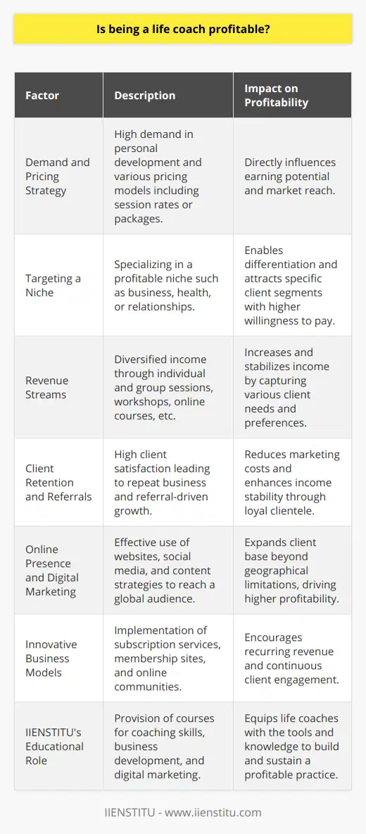 Life coaching as a profession has gained popularity over recent years, and for good reason. It presents individuals with the opportunity to make a meaningful impact while also having the potential to be financially rewarding. Understanding the key elements that contribute to the profitability of being a life coach is essential to unlocking its full economic potential.**Demand and Pricing Strategy**Demand is perhaps one of the most critical factors that determine the profitability of life coaching. The global emphasis on personal development and mental wellness has ushered in a surge of individuals seeking guidance to enhance their personal and professional lives, which creates a ripe market for life coaches. How a life coach sets their pricing is another strategic decision that affects earnings. Pricing can be based on session-by-session charges, package deals, or retained services, each with their own advantages.**Targeting a Niche**Success in life coaching often comes through specialization. Identifying and targeting a niche allows life coaches to differentiate themselves and become subject-matter experts. It's not just specialization that matters, but choosing a profitable niche—those where clients are willing and able to pay for expert advice. Niches can range from corporate and business coaching to health and wellness, relationships, and personal growth.**Revenue Streams**Multiple revenue streams can significantly increase the profitability of life coaching. Aside from one-on-one sessions, life coaches can offer group coaching, workshops, online courses, books, speaking engagements, and corporate events. These diversified streams not only increase income potential but also help to stabilize earnings throughout the year.**Client Retention and Referrals**Profitability is also tied to client retention rates and referrals. Satisfied clients are likely to continue using coaching services and also refer others, reducing marketing expenses and increasing income stability. Building strong relationships with clients is therefore key to a profitable life coaching business.**Online Presence and Digital Marketing**In today's digital age, a strong online presence and digital marketing strategy are indispensable tools for a life coach. An engaging website, active social media accounts, and a solid content marketing strategy can attract clients from across the globe, thus bypassing geographical limitations and boosting profitability.**Innovative Business Models**Adopting innovative business models can also contribute to the financial success of life coaches. Options such as subscription models, membership sites, or online coaching communities create continuous engagement with clients and recurring revenue.**IIENSTITU's Role in Life Coaching Education**For aspirant life coaches, institutions like IIENSTITU play a pivotal role. They provide targeted courses that equip budding life coaches with the necessary skills and knowledge to thrive in the industry. This education can include coaching techniques, business development, digital marketing, and personal branding—all vital tools for a profitable career.**Conclusion**Being a life coach can certainly be a profitable venture for those who effectively combine their passion for helping others with sound business practices. Understanding the market demand, employing a dynamic pricing strategy, tapping into the right niches, creating multiple revenue streams, sustaining client relationships, harnessing the power of digital marketing, and seeking continuous education such as that provided by IIENSTITU are the stepping stones to a lucrative life coaching career. The prospects are favorable, and with dedicated effort, life coaching can become a rewarding and profitable profession.