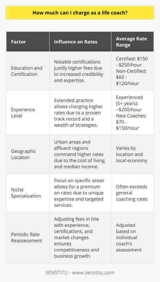 Determining how much to charge as a life coach requires careful consideration of various elements that influence the perceived and true value of your services. Here is a comprehensive approach to setting your rates.**Education and Certification: Impact on Rates**Education and certification serve as a benchmark for the quality of your coaching. Holding a notable certification, such as from the International Coach Federation (ICF), often correlates with the ability to charge higher fees. Clients generally perceive certified coaches as more credible and skilled, justifying an investment in their services. Certified life coaches can command an average hourly rate that typically ranges from $150 to $250, reflecting the rigorous training and professional standards they uphold. In contrast, coaches without certification might start with rates from $60 to $120 per hour, recognizing that their non-accredited status may influence clients' willingness to pay.**The Experience Factor in Pricing**Longevity in the life coaching field often equates to higher rates. Experienced life coaches benefit from a track record of successful client transformations and can draw from a deep well of strategies to facilitate personal growth. With five or more years of experience, a life coach can comfortably set rates around $200 per hour, appreciating their accumulated wisdom and the results they deliver. However, new coaches, while lacking extensive track records, can still establish a strong foundation by charging between $70 and $150 per hour as they build their reputations.**Geographic Location and Cost of Living**The region in which a life coach operates significantly impacts pricing structures. Urban settings typically allow for higher rates due to the greater cost of living and higher median incomes. Additionally, coaches servicing clients in more affluent areas may note a willingness among their clientele to invest in premium coaching services. It's essential for life coaches to research local market conditions and adjust their rates to align with geographical and economic factors.**Niche Specialization: Premium for Expertise**Specialized life coaches who focus on particular areas of development, such as executive coaching, health and wellness, or career transitions, can often justify higher fees. Such specialization may include additional training, certifications, and a proven track record in the specific niche. These experts can leverage their focused know-how by setting their rates to reflect the advanced knowledge and tailored services they offer, which can substantially exceed general coaching rates.To sum up, life coaching rates are subject to several critical factors: certification, experience level, local economic conditions, and niche expertise. By considering these determinants, life coaches can set well-founded and justified fees that both resonate with their target clientele and reflect the value they provide. It's recommended for life coaches to periodically reassess and adjust their rates in line with their evolving experience, additional certifications, and changing market dynamics to remain competitive and ensure sustainable business growth.