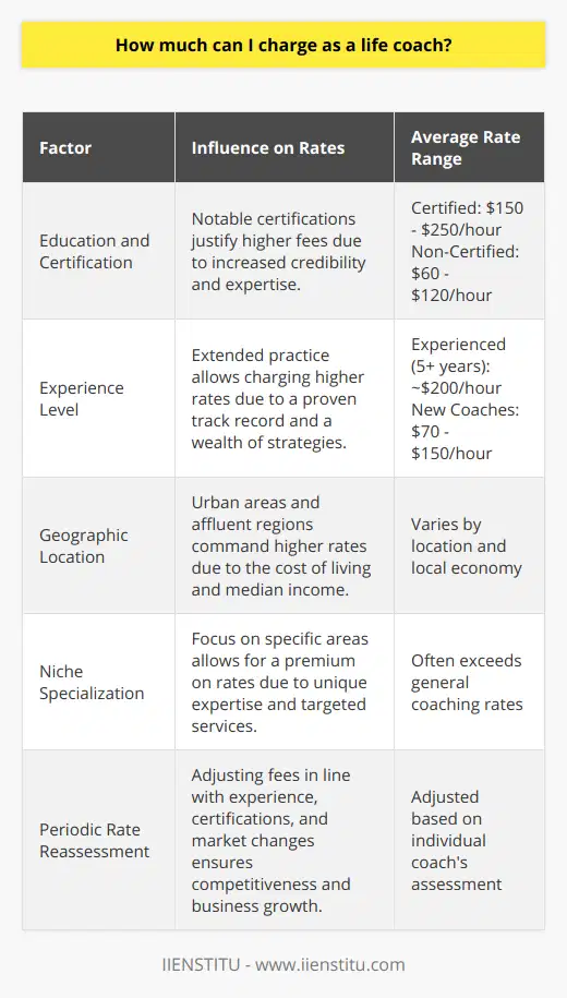 Determining how much to charge as a life coach requires careful consideration of various elements that influence the perceived and true value of your services. Here is a comprehensive approach to setting your rates.**Education and Certification: Impact on Rates**Education and certification serve as a benchmark for the quality of your coaching. Holding a notable certification, such as from the International Coach Federation (ICF), often correlates with the ability to charge higher fees. Clients generally perceive certified coaches as more credible and skilled, justifying an investment in their services. Certified life coaches can command an average hourly rate that typically ranges from $150 to $250, reflecting the rigorous training and professional standards they uphold. In contrast, coaches without certification might start with rates from $60 to $120 per hour, recognizing that their non-accredited status may influence clients' willingness to pay.**The Experience Factor in Pricing**Longevity in the life coaching field often equates to higher rates. Experienced life coaches benefit from a track record of successful client transformations and can draw from a deep well of strategies to facilitate personal growth. With five or more years of experience, a life coach can comfortably set rates around $200 per hour, appreciating their accumulated wisdom and the results they deliver. However, new coaches, while lacking extensive track records, can still establish a strong foundation by charging between $70 and $150 per hour as they build their reputations.**Geographic Location and Cost of Living**The region in which a life coach operates significantly impacts pricing structures. Urban settings typically allow for higher rates due to the greater cost of living and higher median incomes. Additionally, coaches servicing clients in more affluent areas may note a willingness among their clientele to invest in premium coaching services. It's essential for life coaches to research local market conditions and adjust their rates to align with geographical and economic factors.**Niche Specialization: Premium for Expertise**Specialized life coaches who focus on particular areas of development, such as executive coaching, health and wellness, or career transitions, can often justify higher fees. Such specialization may include additional training, certifications, and a proven track record in the specific niche. These experts can leverage their focused know-how by setting their rates to reflect the advanced knowledge and tailored services they offer, which can substantially exceed general coaching rates.To sum up, life coaching rates are subject to several critical factors: certification, experience level, local economic conditions, and niche expertise. By considering these determinants, life coaches can set well-founded and justified fees that both resonate with their target clientele and reflect the value they provide. It's recommended for life coaches to periodically reassess and adjust their rates in line with their evolving experience, additional certifications, and changing market dynamics to remain competitive and ensure sustainable business growth.