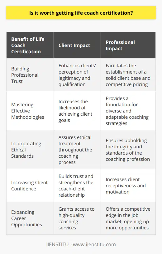 Life coaching as a profession has garnered significant interest over the past few years, with many people turning to life coaches to assist them in reaching their personal and professional objectives. Becoming a certified life coach not only adds to the fabric of one's professional offering but also enriches the experience provided to clients. Here are the key benefits of obtaining life coach certification:Building Professional TrustCertification grants life coaches professional trustworthiness. It is an acknowledgement of their commitment and investment in their professional development. Life coach certification signals to clients that the coach has undergone rigorous training and assessment, which can strongly influence their decision to engage with a coach. The enhanced perception of qualification and legitimacy can help certified coaches to establish a solid client base and set competitive prices for their services.Mastering Effective MethodologiesDuring the certification process, coaches become versed in diverse coaching methodologies and proven strategies that are essential for helping clients achieve their goals. This training provides a solid foundation that certified coaches can draw upon, ensuring that they can handle various clients' needs with adaptability and depth. Additionally, engaging in a certification program can instill coaches with a greater understanding of the ethical guidelines that govern the practice, ensuring they uphold the integrity of the profession.Increasing Client ConfidenceClients benefit from knowing that they are in the hands of a certified professional, which builds trust and ensures a stronger working relationship. This assurance increases the likelihood of positive outcomes because clients are more inclined to be open and motivated throughout the process. A life coach's certification reassures clients that they are receiving services backed by accredited education and professional standards.Expanding Career OpportunitiesPossessing a life coach certification can provide a competitive edge in the job market. Organizations and individuals that seek the services of a life coach often give preference to those who are certified, viewing this as a mark of professionalism and expertise. As a result, certified life coaches may find more doors open to them in terms of career opportunities, both in private practice and within organizations that value personal development.Overall, pursuing a life coach certification can play a pivotal role in a coach's career trajectory. It serves as a benchmark of their dedication to the practice and enhances the quality of service they can provide. While certification is not the solitary determining factor for success in life coaching, it certainly offers substantial benefits that can significantly influence both the coach's professional journey and the satisfaction of their clients. Considering the value that life coach certification brings to the table, it can certainly be deemed a worthwhile investment for those seeking to make a tangible impact in the field of coaching.